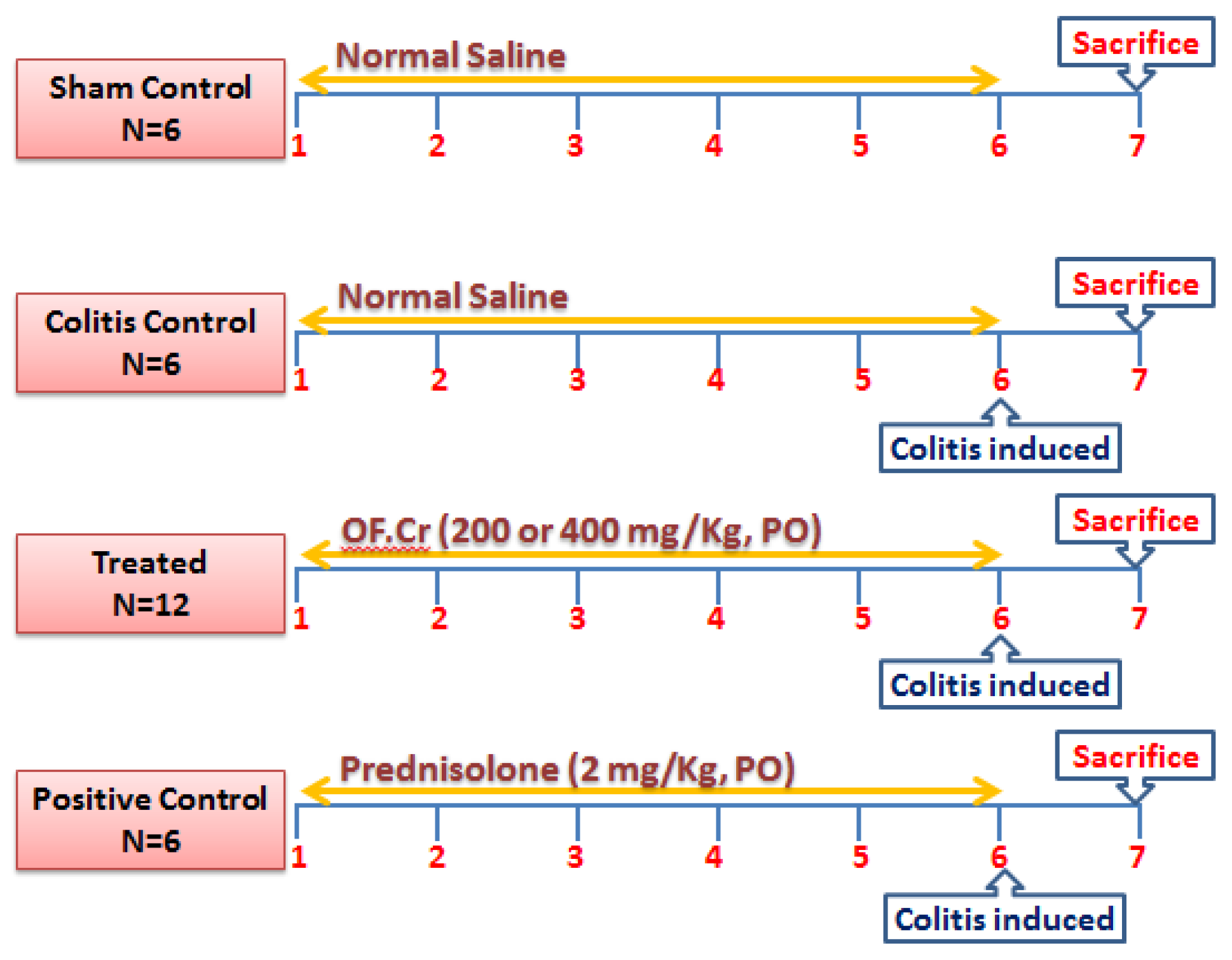 Life Free Full Text Role Of Oxidative Stress And Inflammatory Cytokines Tnf A And Il 6 In Acetic Acid Induced Ulcerative Colitis In Rats Ameliorated By Otostegia Fruticosa Html