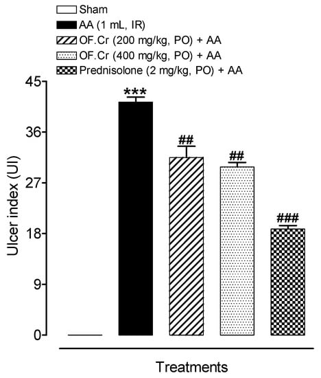 Life Free Full Text Role Of Oxidative Stress And Inflammatory Cytokines Tnf A And Il 6 In Acetic Acid Induced Ulcerative Colitis In Rats Ameliorated By Otostegia Fruticosa Html