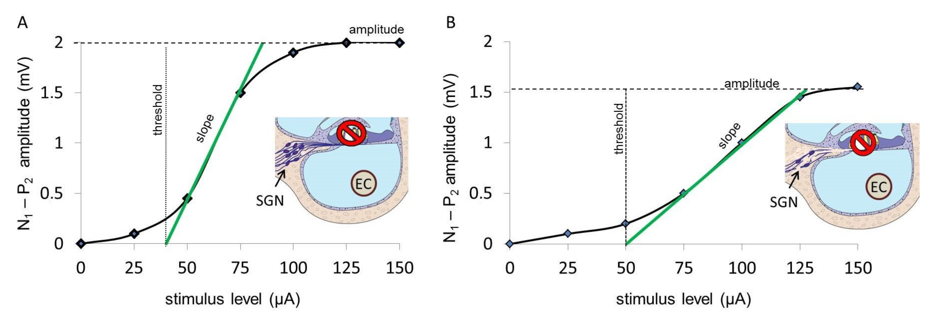 Life | Free Full-Text | Correlation of Electrically Evoked Compound Action  Potential Amplitude Growth Function Slope and Anamnestic Parameters in  Cochlear Implant Patients—Identification of Predictors for the Neuronal  Health Status