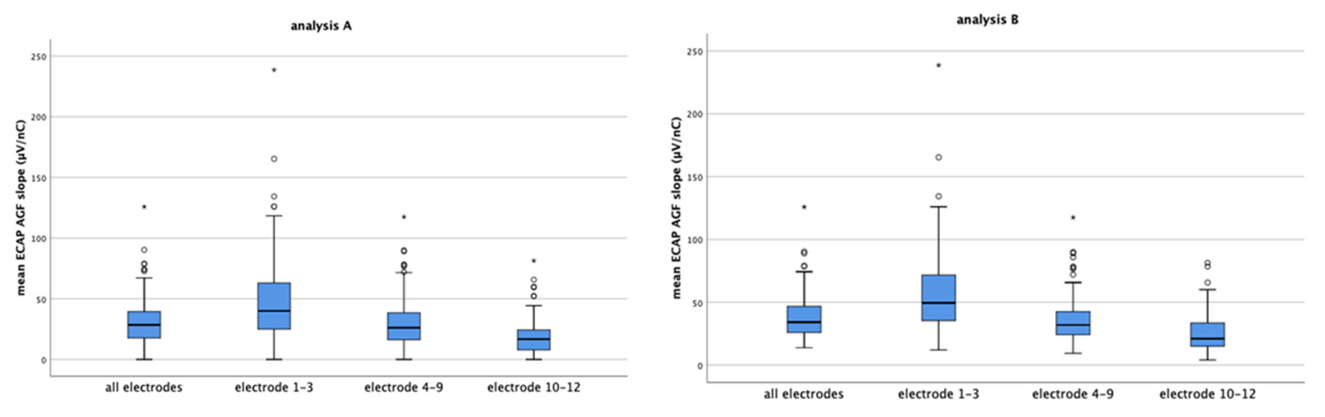 Examination and Comparison of Electrically Evoked Compound Action