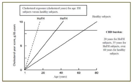 Life | Free Full-Text | Early Prevention of Atherosclerosis: Detection and  Management of Hypercholesterolaemia in Children and Adolescents | HTML