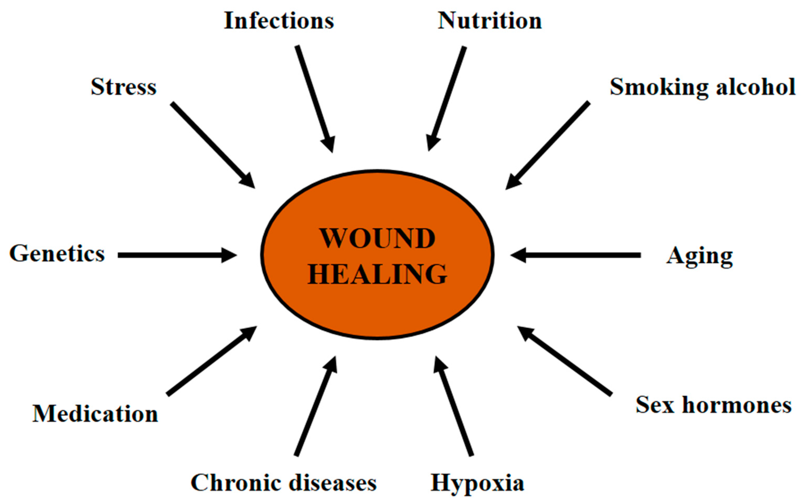 Wound healing factors