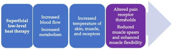 Heated Thermotherapy: Effectiveness & Application in Massage Therapy