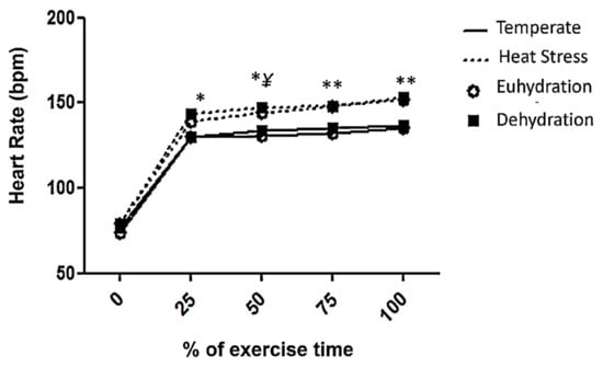 PDF) The cadence and water temperature effect on physiological responses  during water cycling