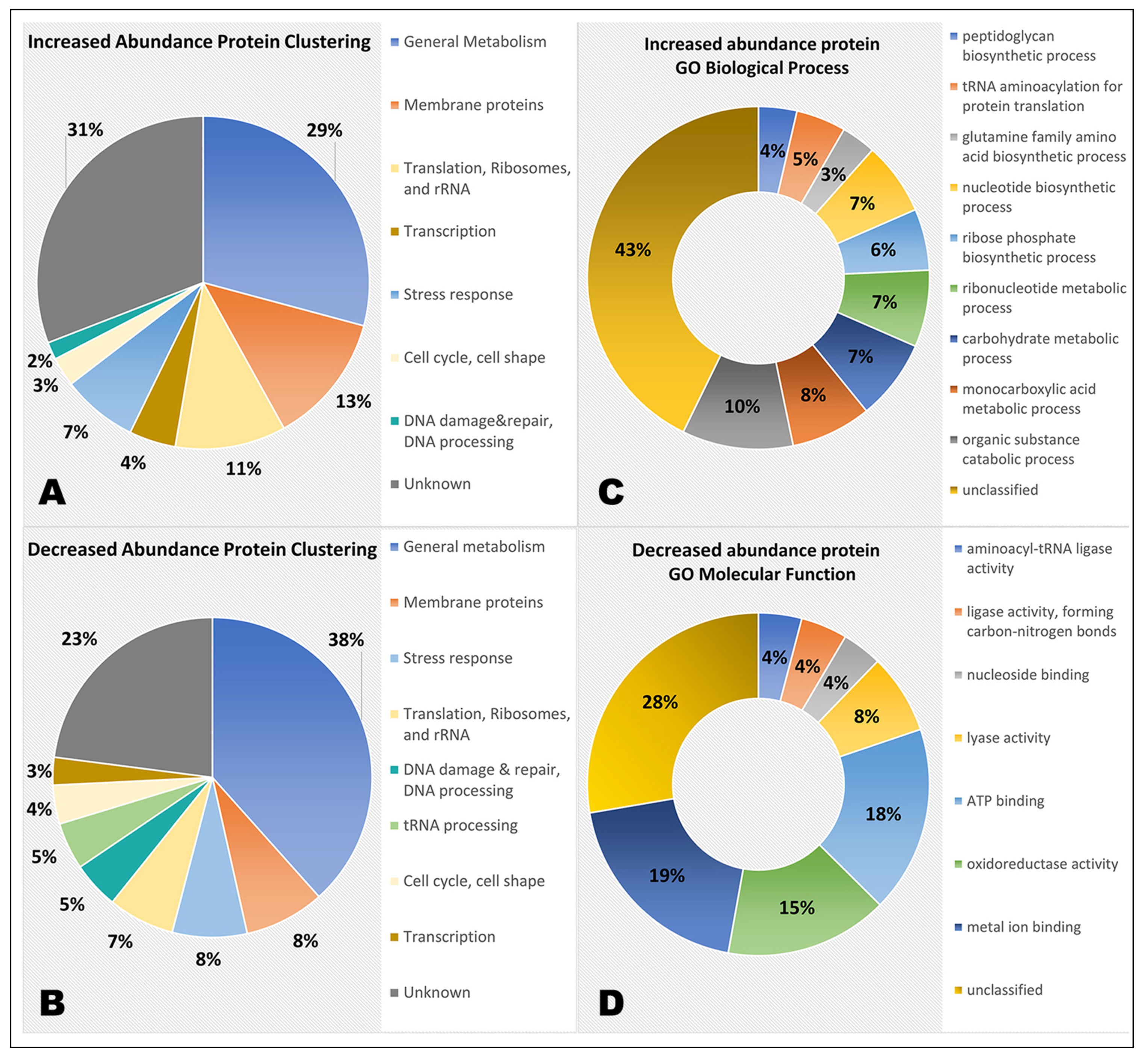 Frontiers  Proteomic and Metabolomic Profiling of Deinococcus