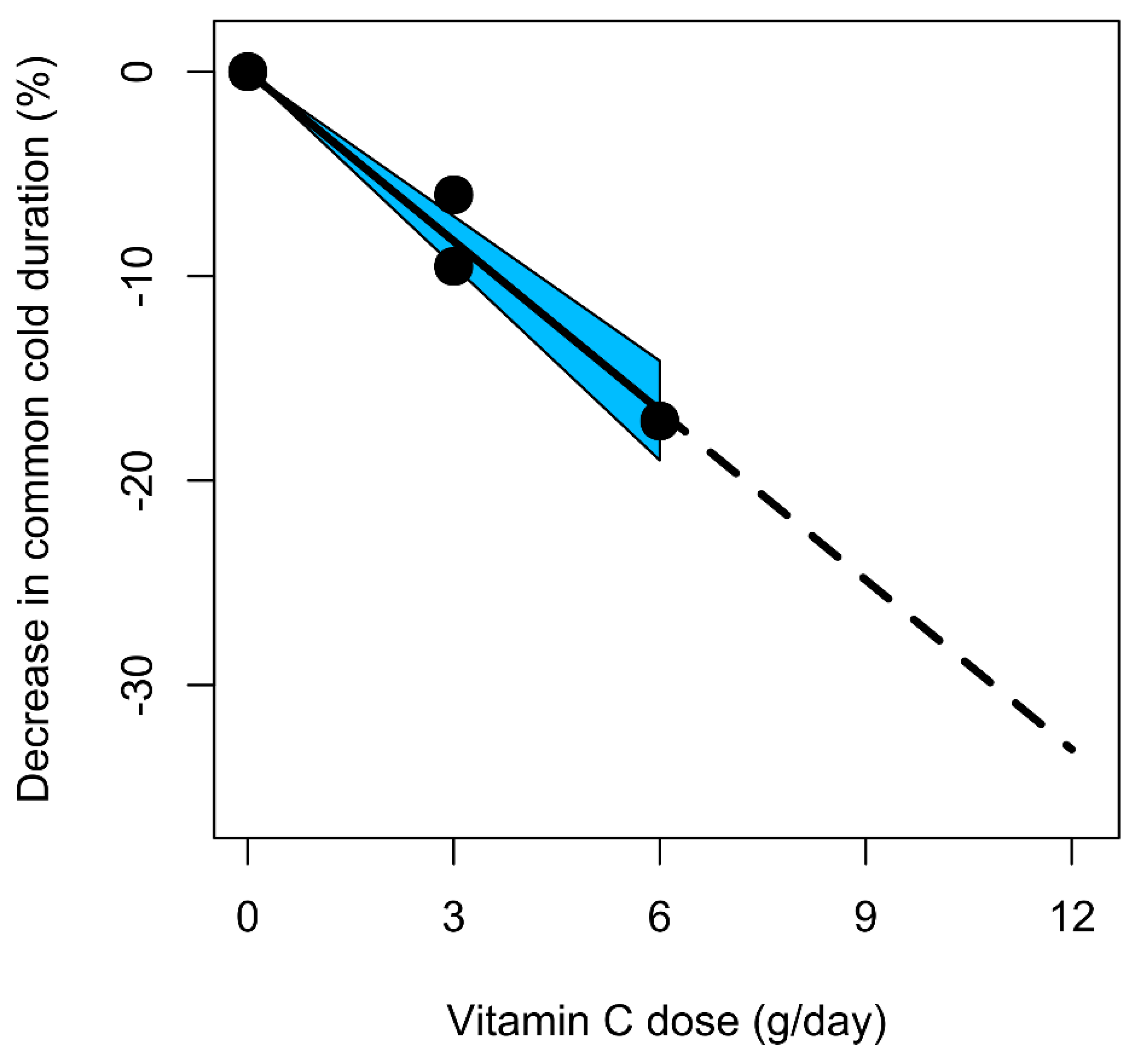 Life | Free Full-Text | Bias against Vitamin C in Mainstream Medicine:  Examples from Trials of Vitamin C for Infections