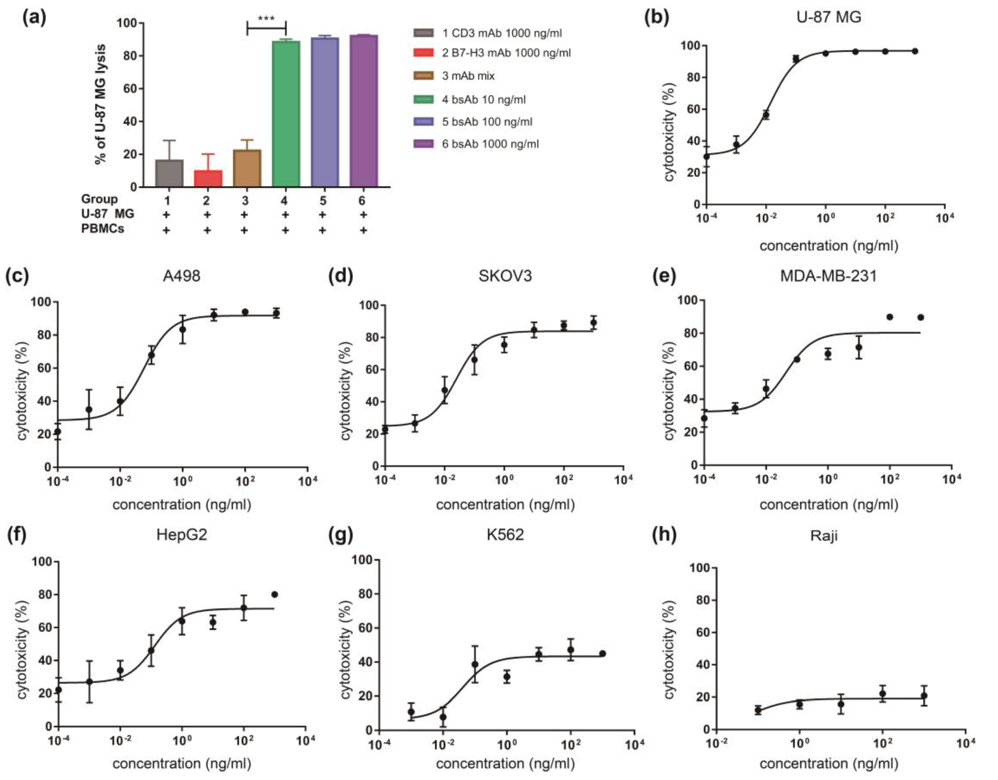 Life | Free Full-Text | A Novel Anti-B7-H3 &times; Anti-CD3 Bispecific  Antibody with Potent Antitumor Activity