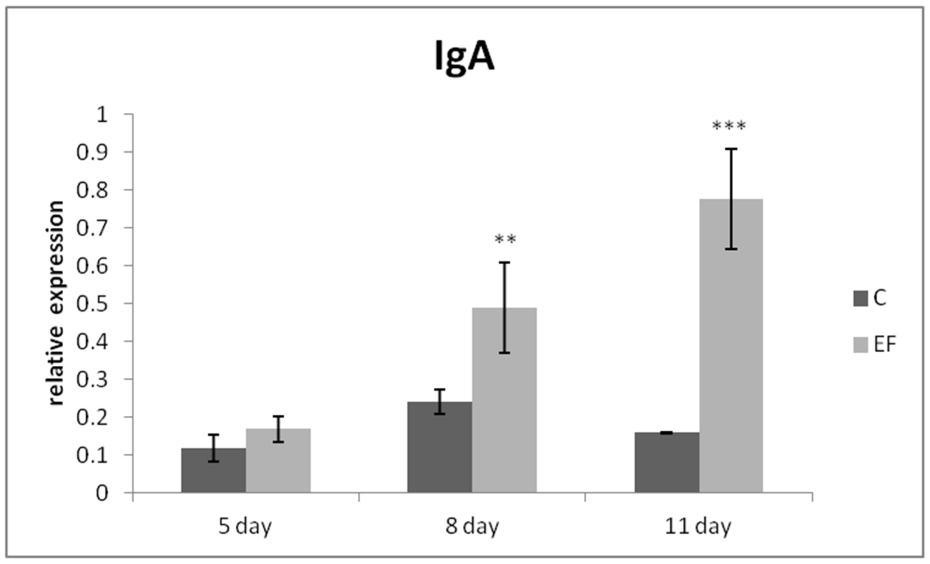 Life | Free Full-Text | The Effect of Enterococcus faecium AL41 on the  Acute Phase Proteins and Selected Mucosal Immune Molecules in Broiler  Chickens