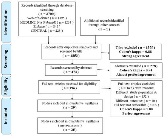 Life | Free Full-Text | Paediatric Partial-Thickness Burn Therapy: A  Meta-Analysis and Systematic Review of Randomised Controlled Trials | HTML