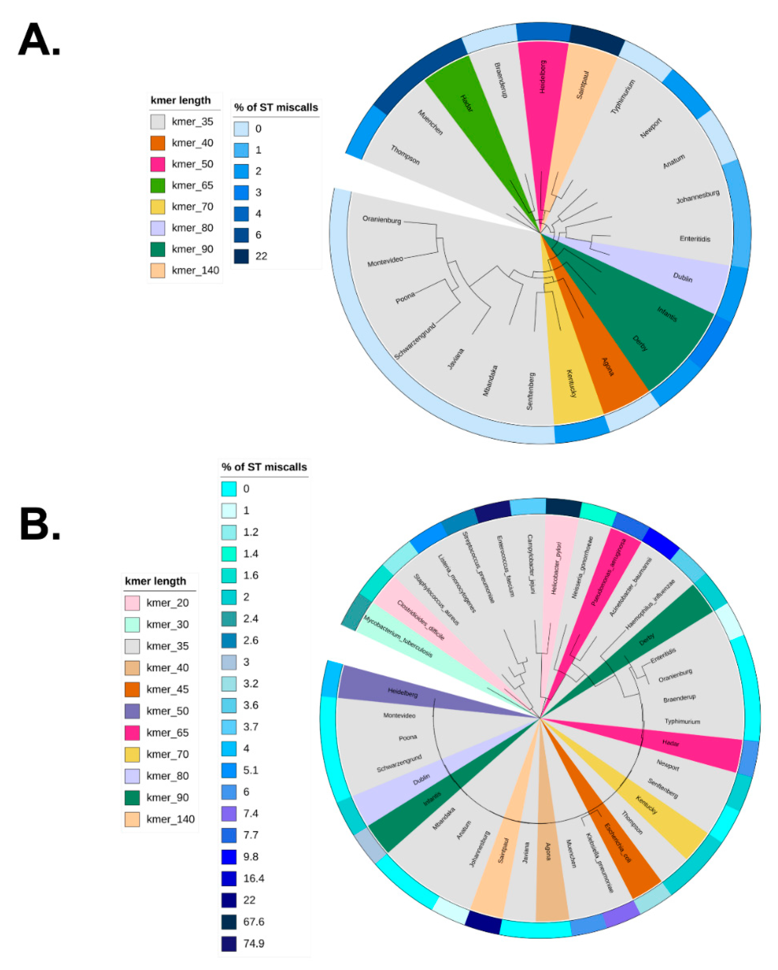 Life Free Full Text Systems Based Approach For Optimization Of Assembly Free Bacterial Mlst Mapping Html