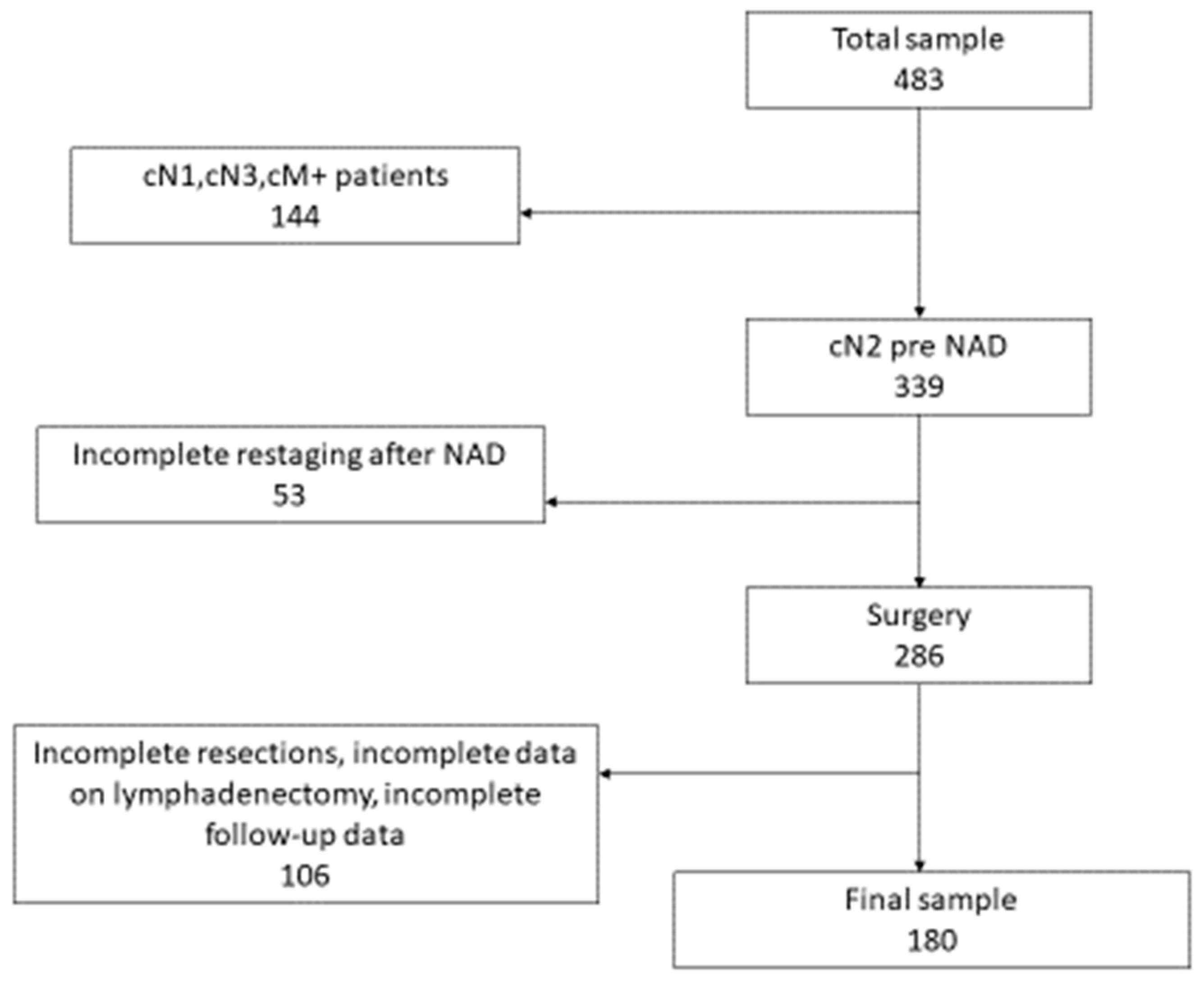 Life Free Full Text Clinical Stage III NSCLC Patients Treated