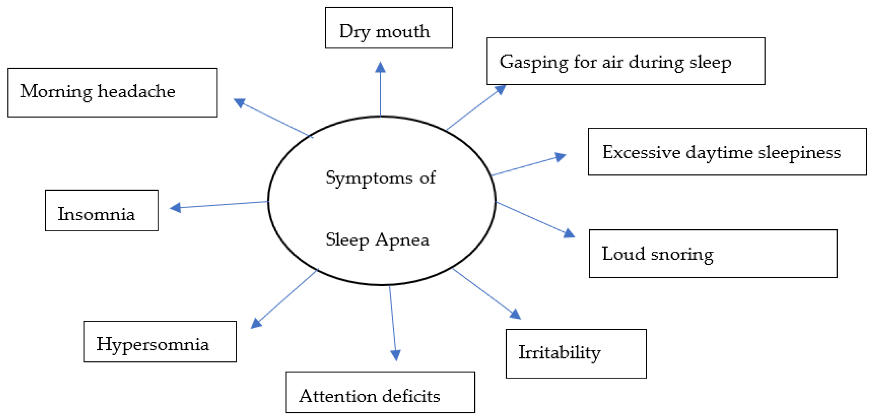 Risk Factors Of Sleep Apnea Encyclopedia Mdpi