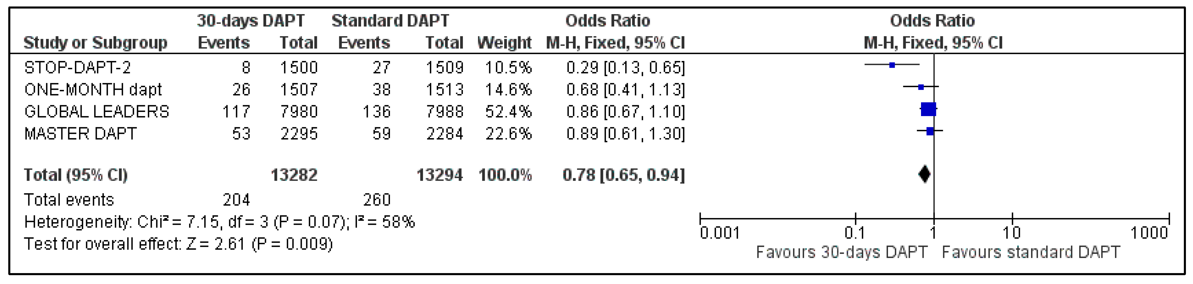 Life Free Full Text Thirty Days Versus Longer Duration Of Dual Antiplatelet Treatment After