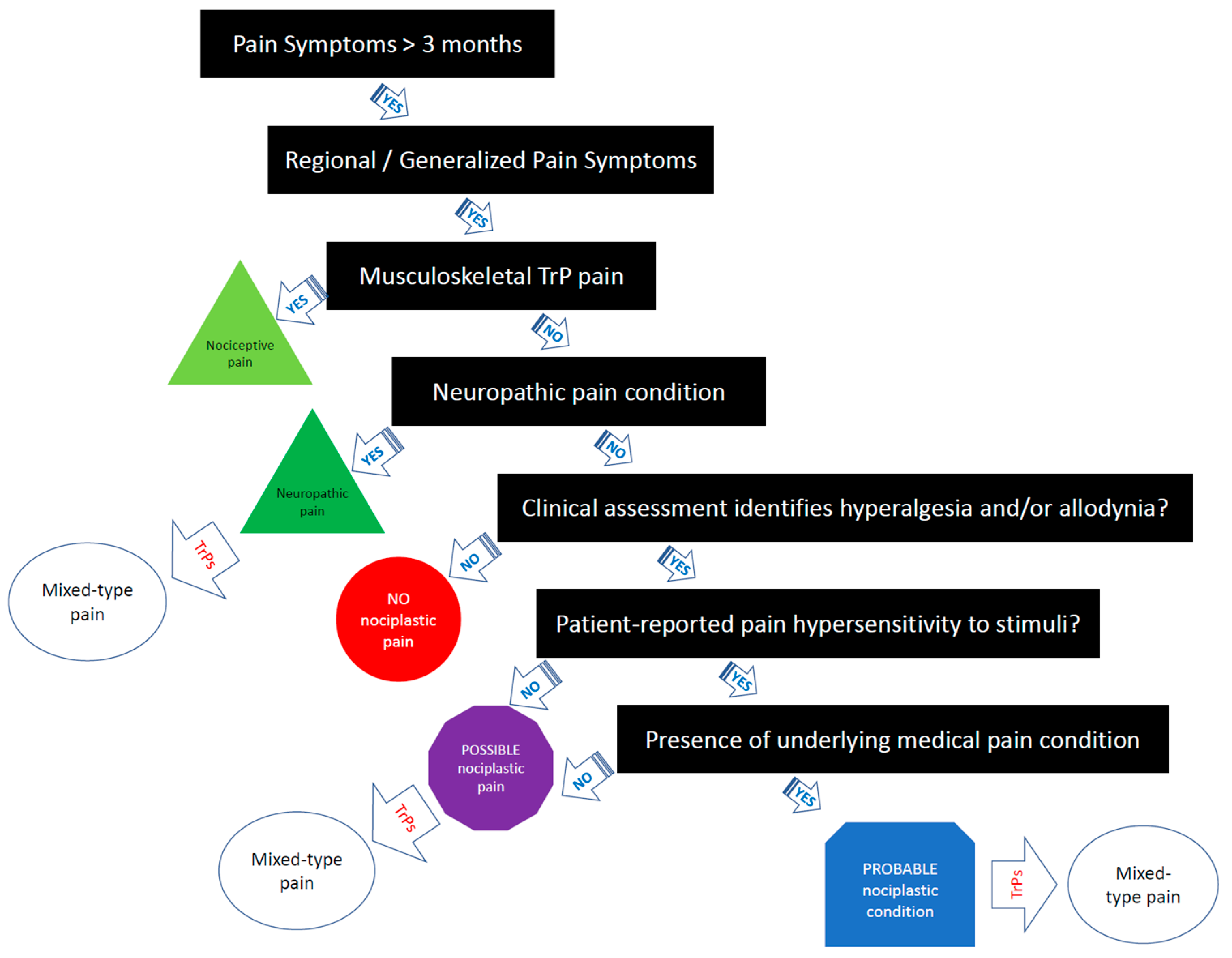 Life | Free Full-Text | Myofascial Pain Syndrome: A Nociceptive Condition  Comorbid with Neuropathic or Nociplastic Pain