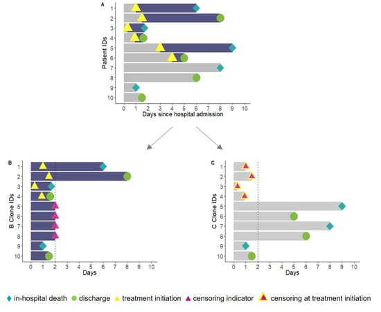 Display alive or dead and evidence of presence graphs on taxon