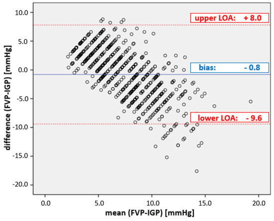 Summary of effects of different body positions on IAP compared to the