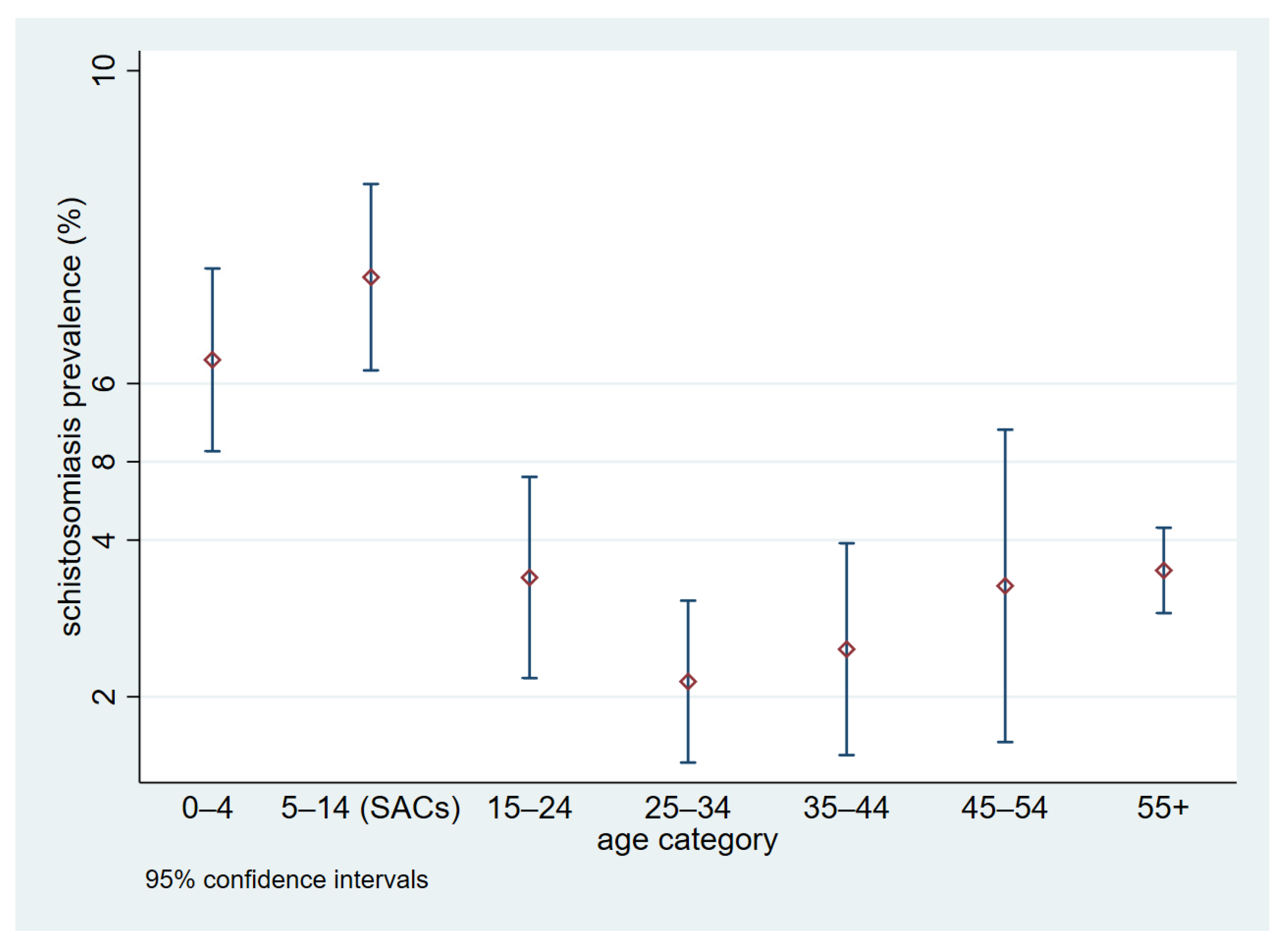 New Insights on Acute and Chronic Schistosomiasis: Do We Need a