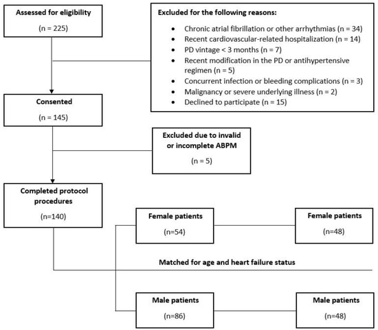 Life | Free Full-Text | Gender-Related Differences in the Levels of  Ambulatory BP and Intensity of Antihypertensive Treatment in Patients  Undergoing Peritoneal Dialysis