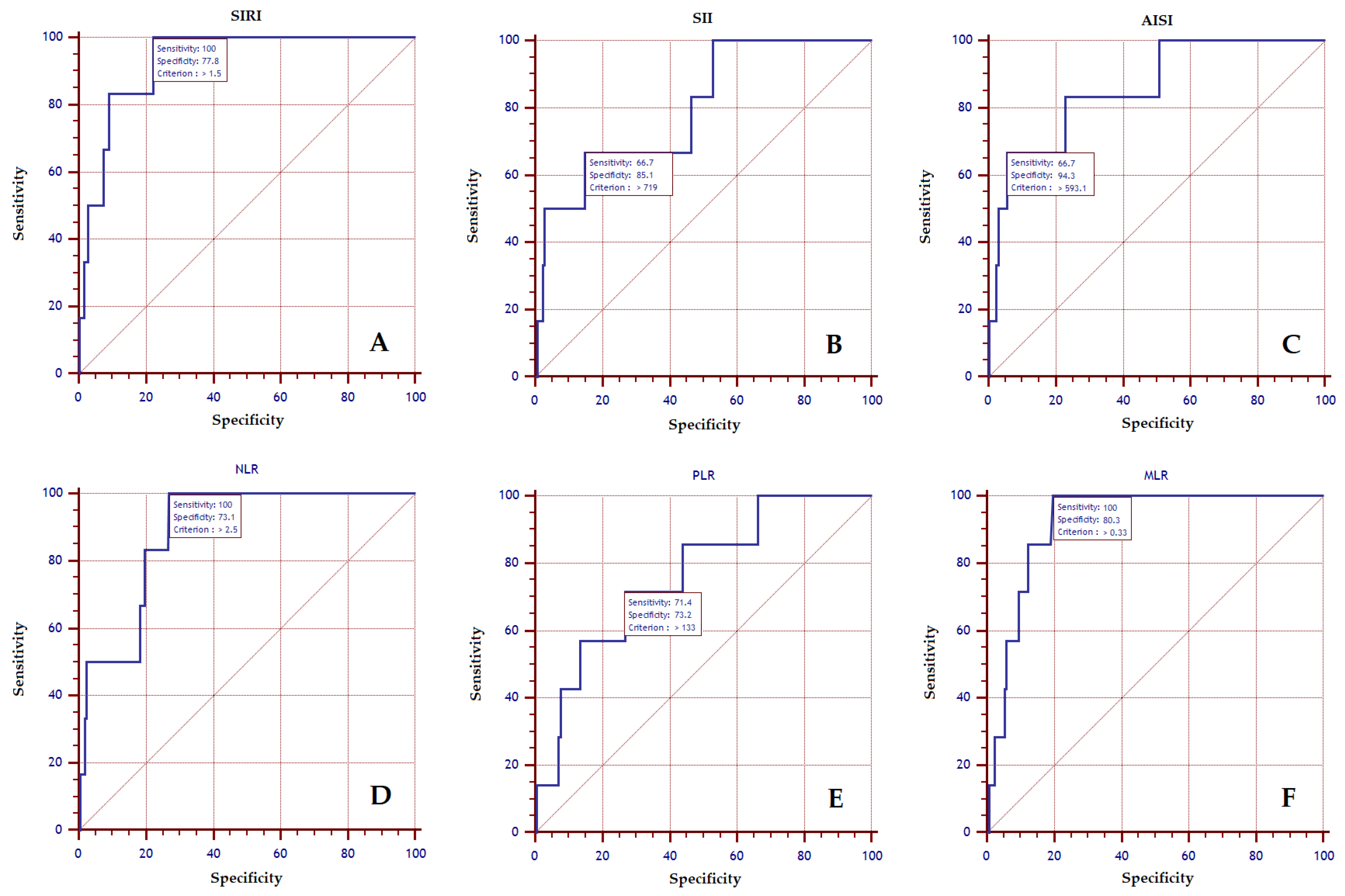 Higher systemic immune-inflammation index is associated with