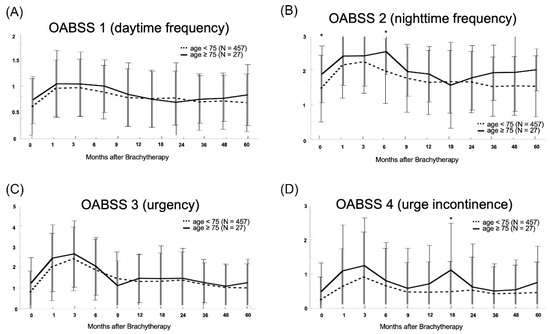 Life Free Full Text Chronological Changes of Lower Urinary