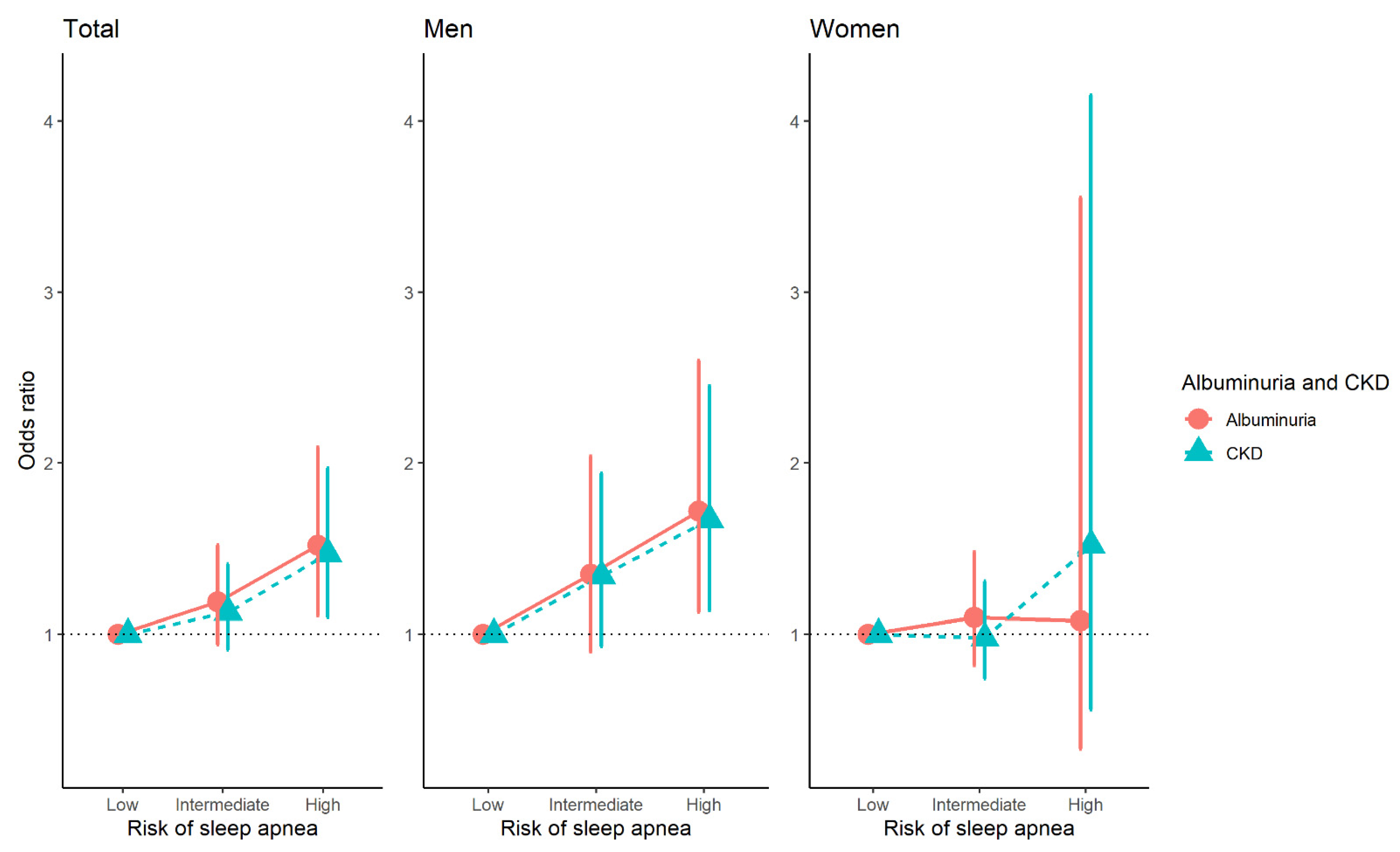 Life | Free Full-Text | Association between Obstructive Sleep Apnea and  Chronic Kidney Disease According to Sex, Long Working Hours: The Korean  National Health and Nutrition Examination Survey (2019–2020)