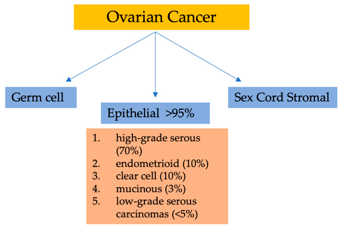 Life | Free Full-Text | Tumor Markers and Their Diagnostic Significance in Ovarian  Cancer