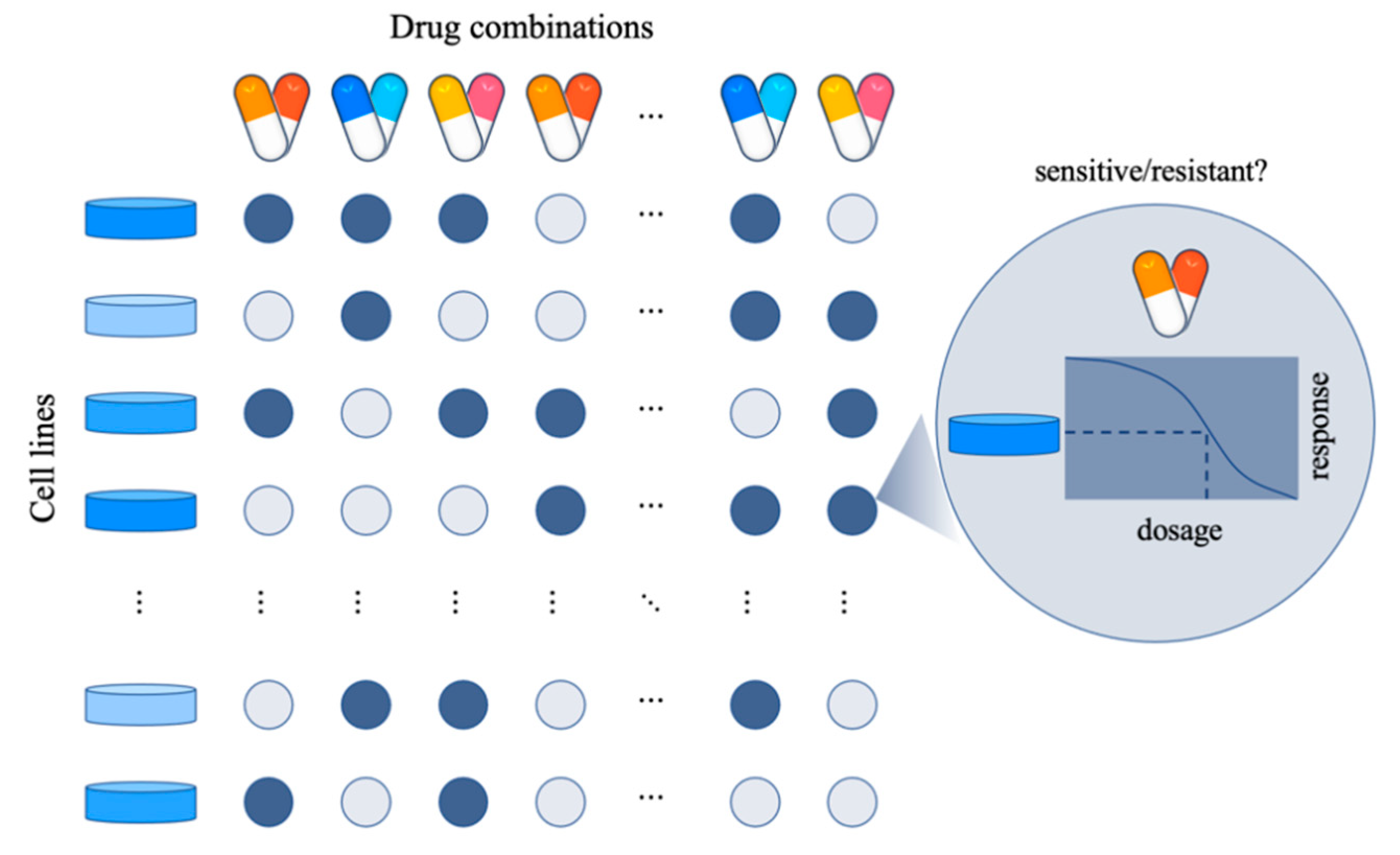 Life | Free Full-Text | Review Of Predicting Synergistic Drug Combinations