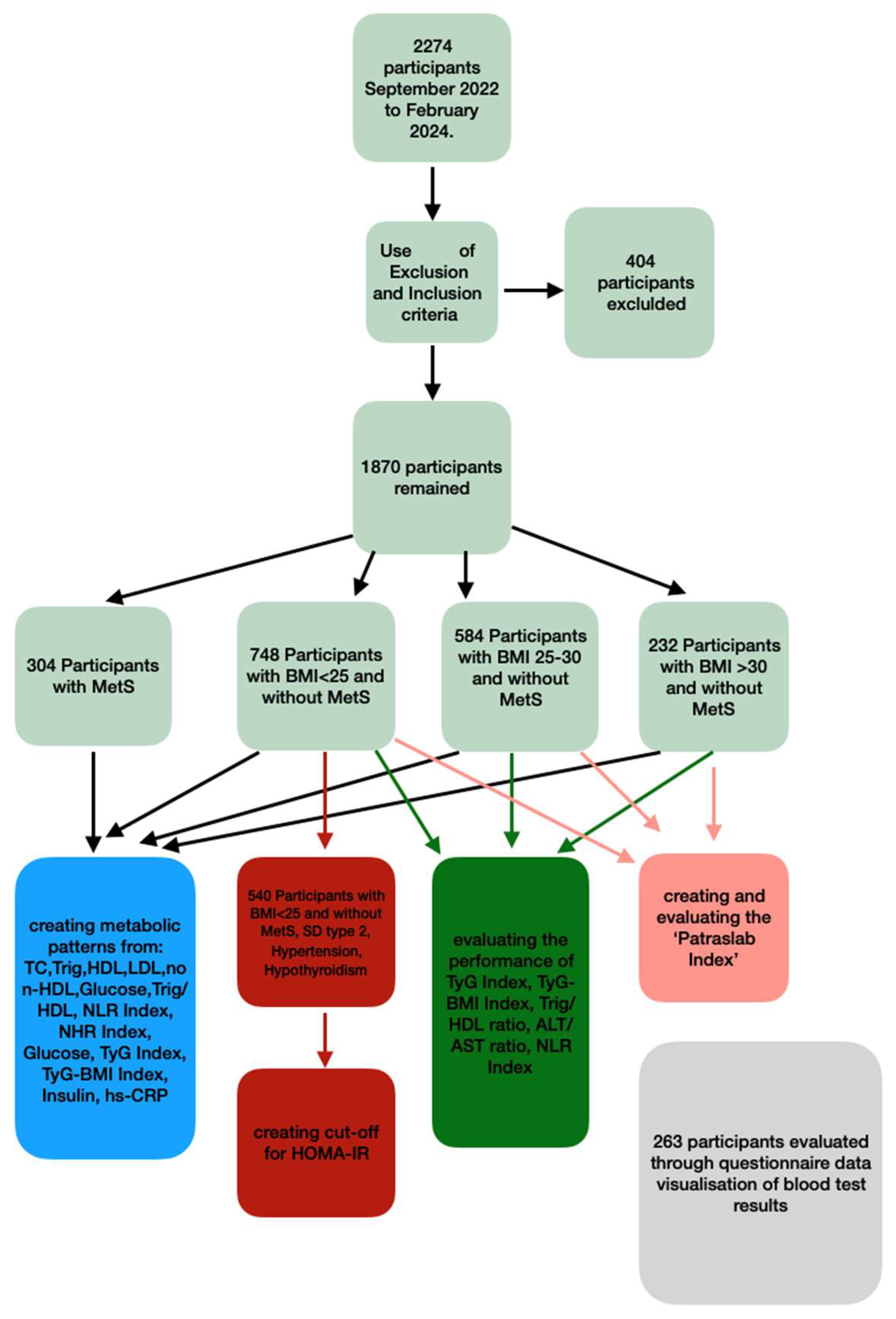 Biomarkers and Data Visualization of Insulin Resistance and ...