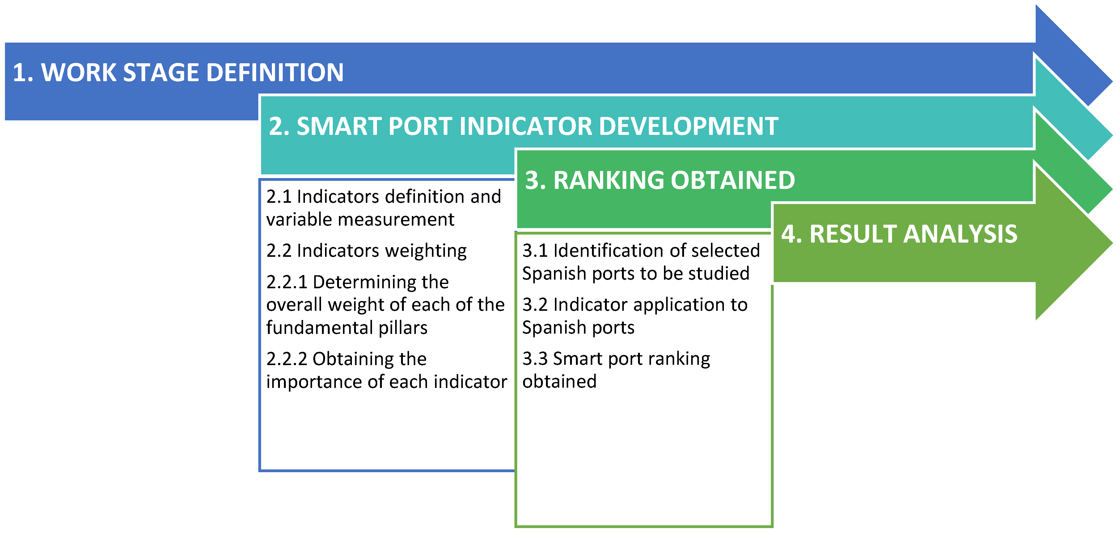 Logistics | Free Full-Text | Preparation of a Smart Port Indicator and  Calculation of a Ranking for the Spanish Port System