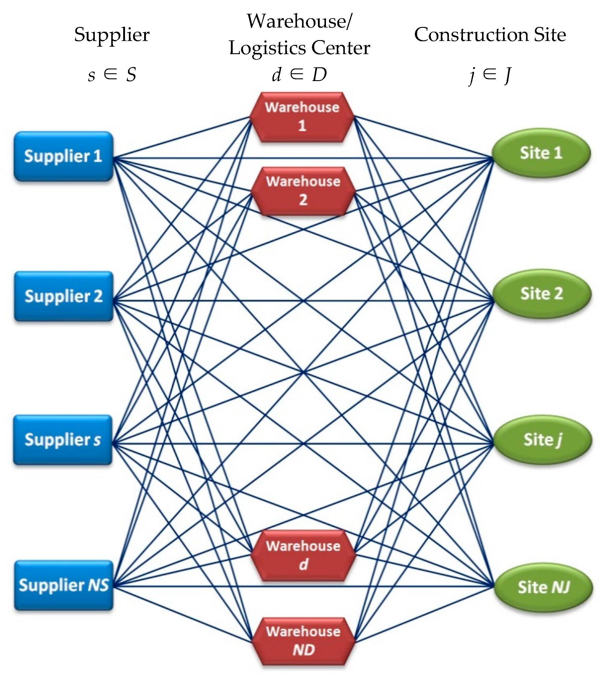 Logistics | Free Full-Text | A Dynamic Multi-Period, Mixed-Integer Linear  Programming Model for Cost Minimization of a Three-Echelon, Multi-Site and  Multi-Product Construction Supply Chain