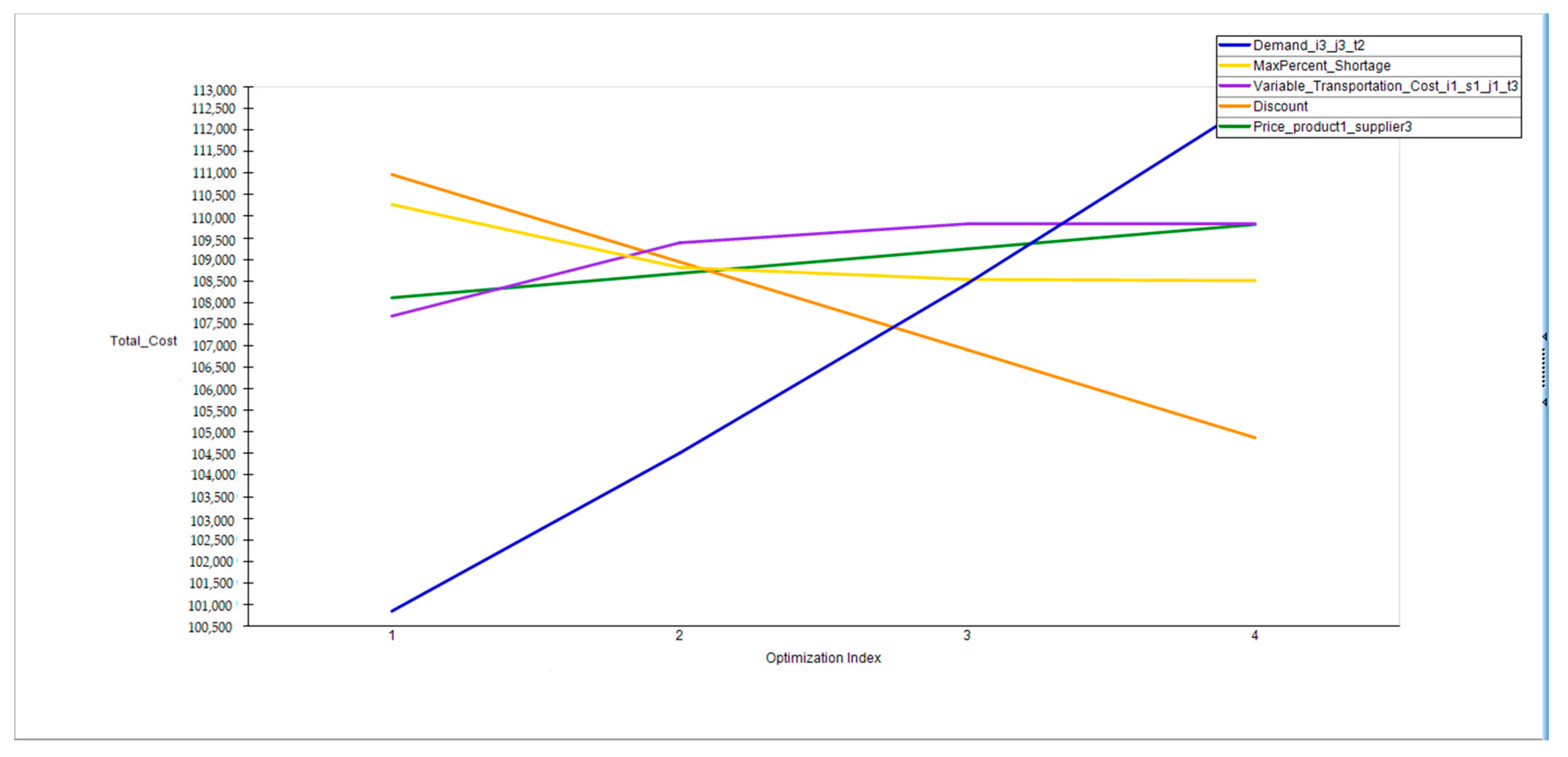 frontline solver constrained optimization two objectives