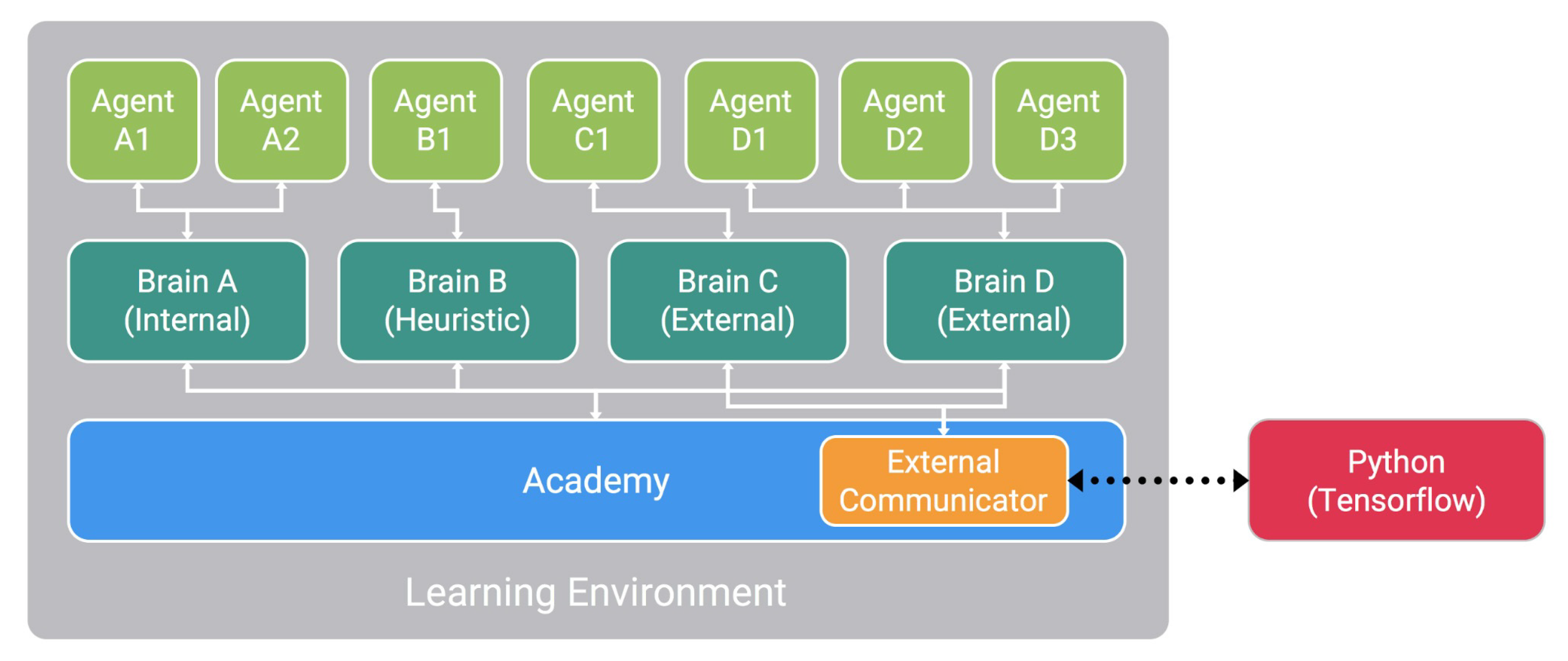 Unity ml agents. Ml agents. Learning environment виды. Структура ml. Unity Agency.