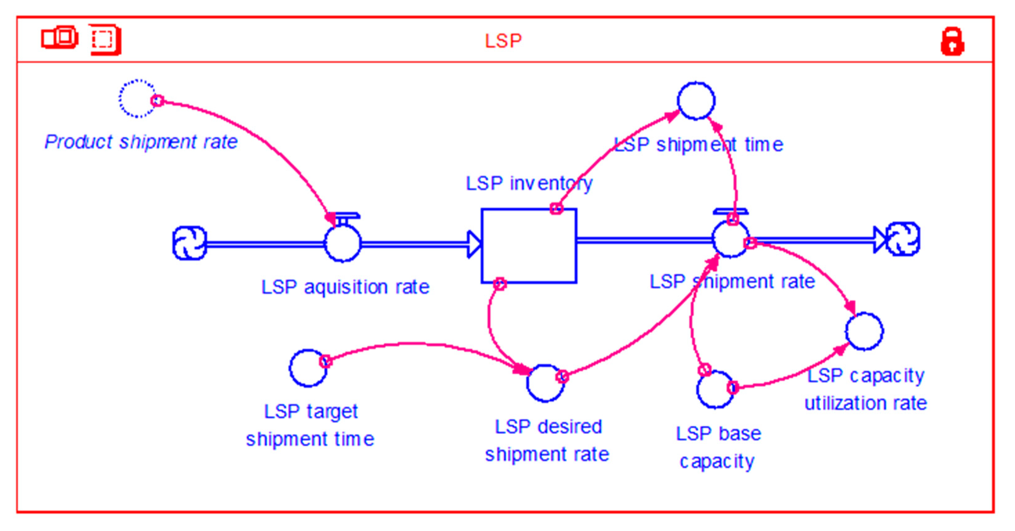 Logistics 05 00019 g003
