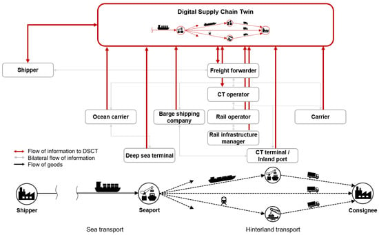 Logistics Free Full Text Towards Digital Twins Of Multimodal Supply Chains Html