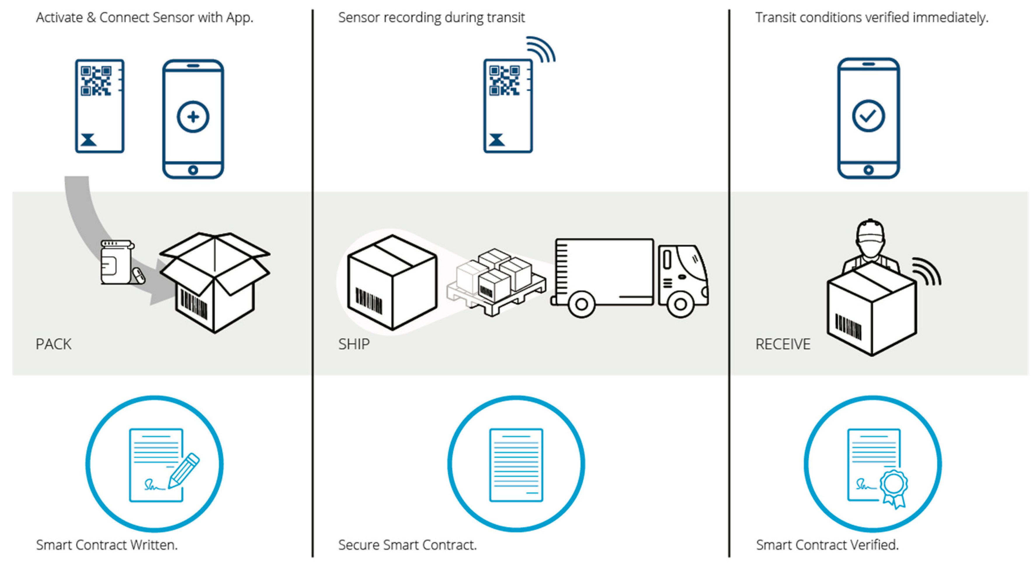 Connect activated. Shipping process. Программа Smartpack Production рисунок. Expansion-ship/receive/inspect.