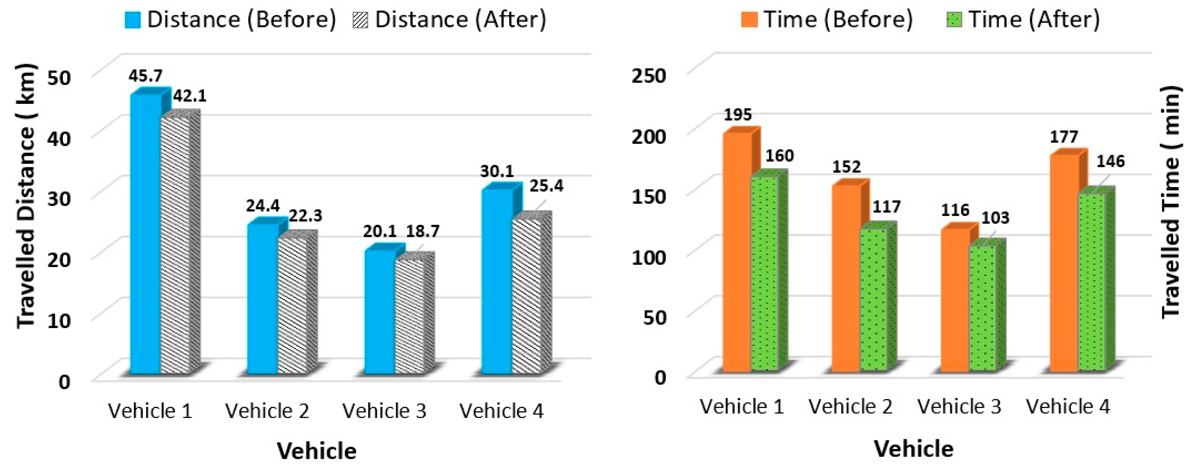 Logistics | Free Full-Text | Intelligent Vehicle Scheduling and Routing ...