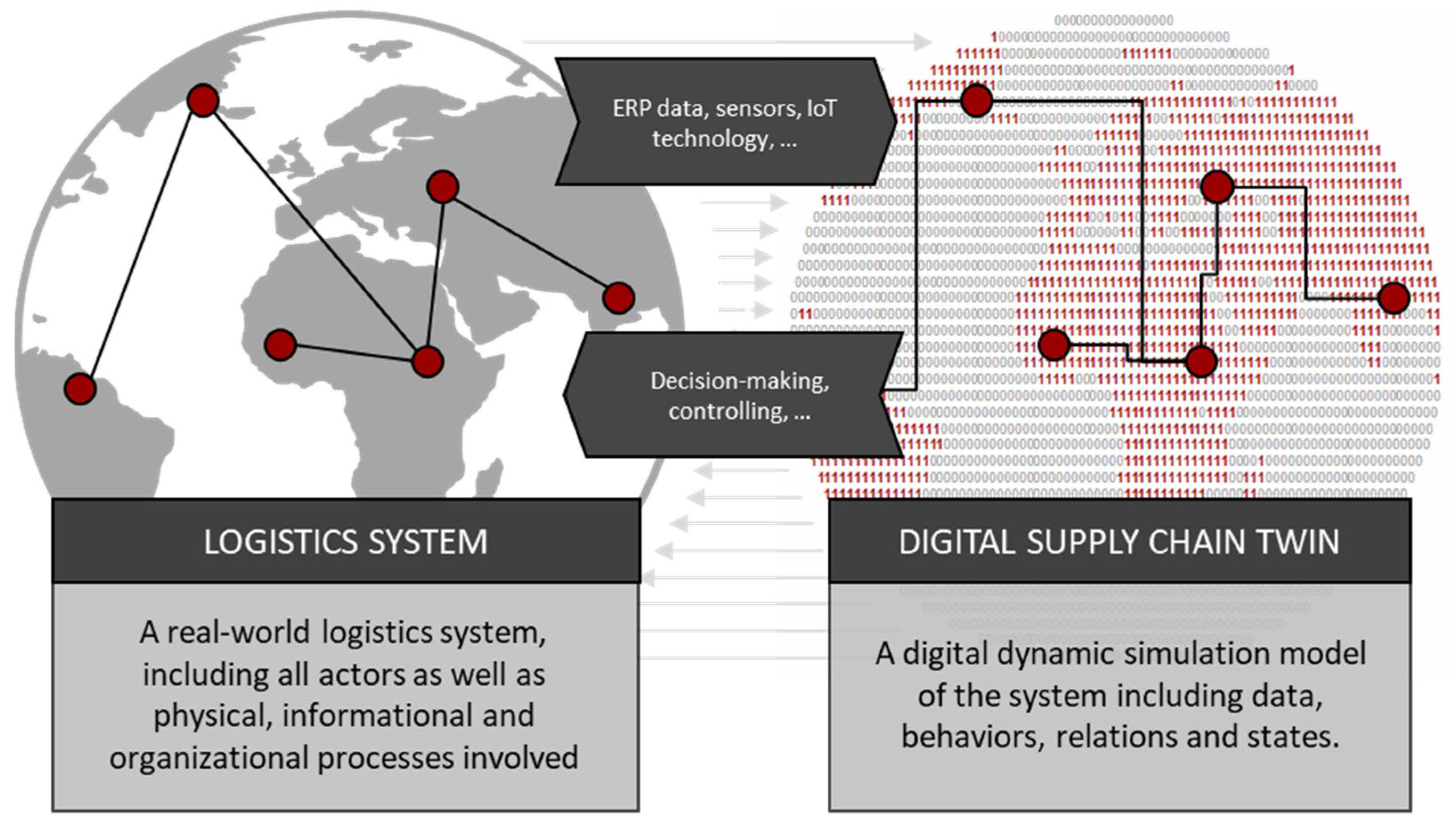 Logistics | Free Full-Text | Digital Supply Chain Twins&mdash;Conceptual  Clarification, Use Cases and Benefits