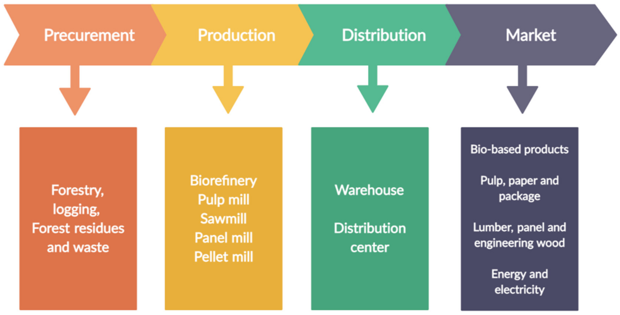 Logistics | Free Full-Text | A Systematic Review on Technologies and  Industry 4.0 in the Forest Supply Chain: A Framework Identifying Challenges  and Opportunities
