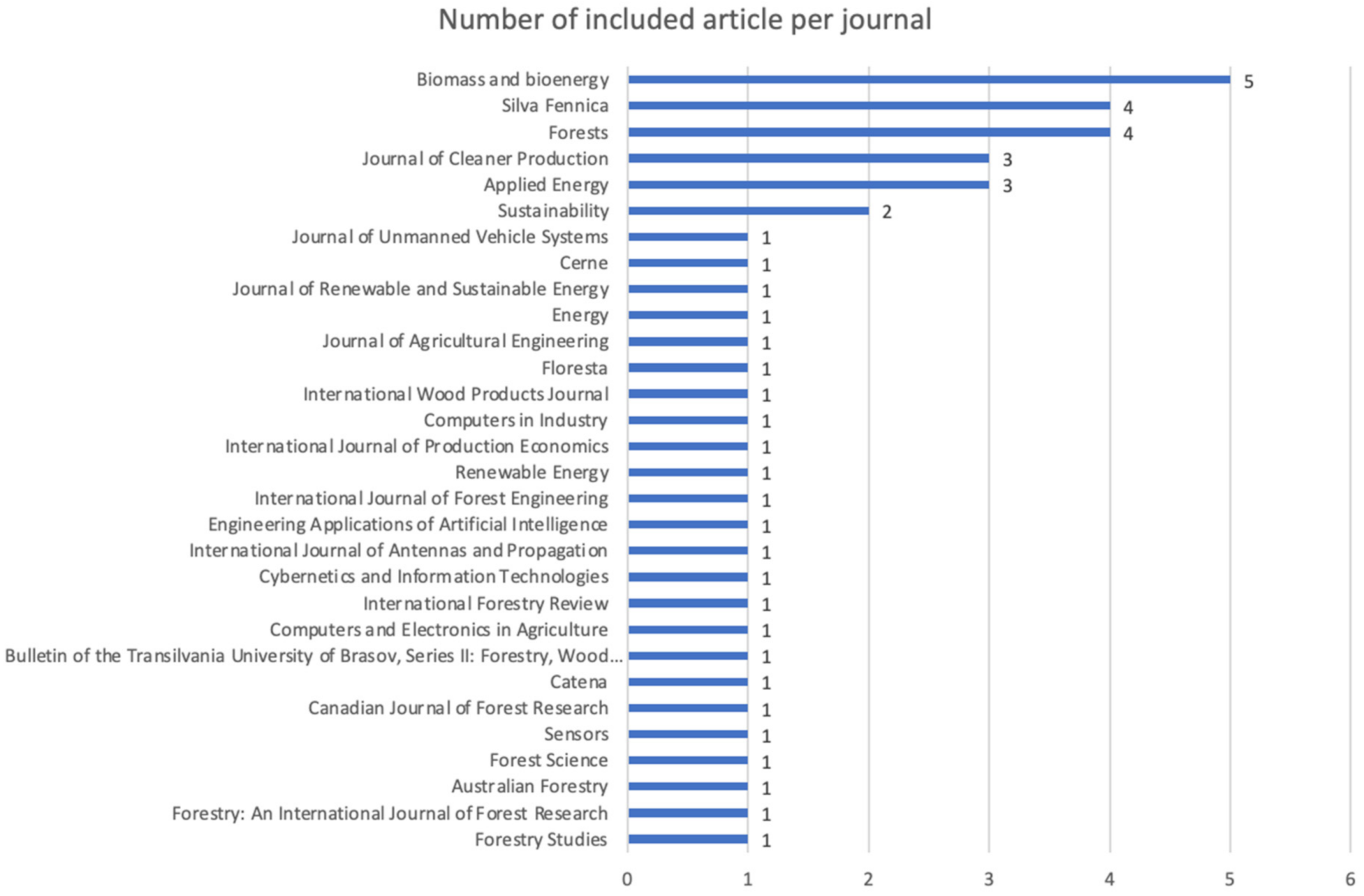 Logistics 05 00088 g004 Logistics 05 00088 g004