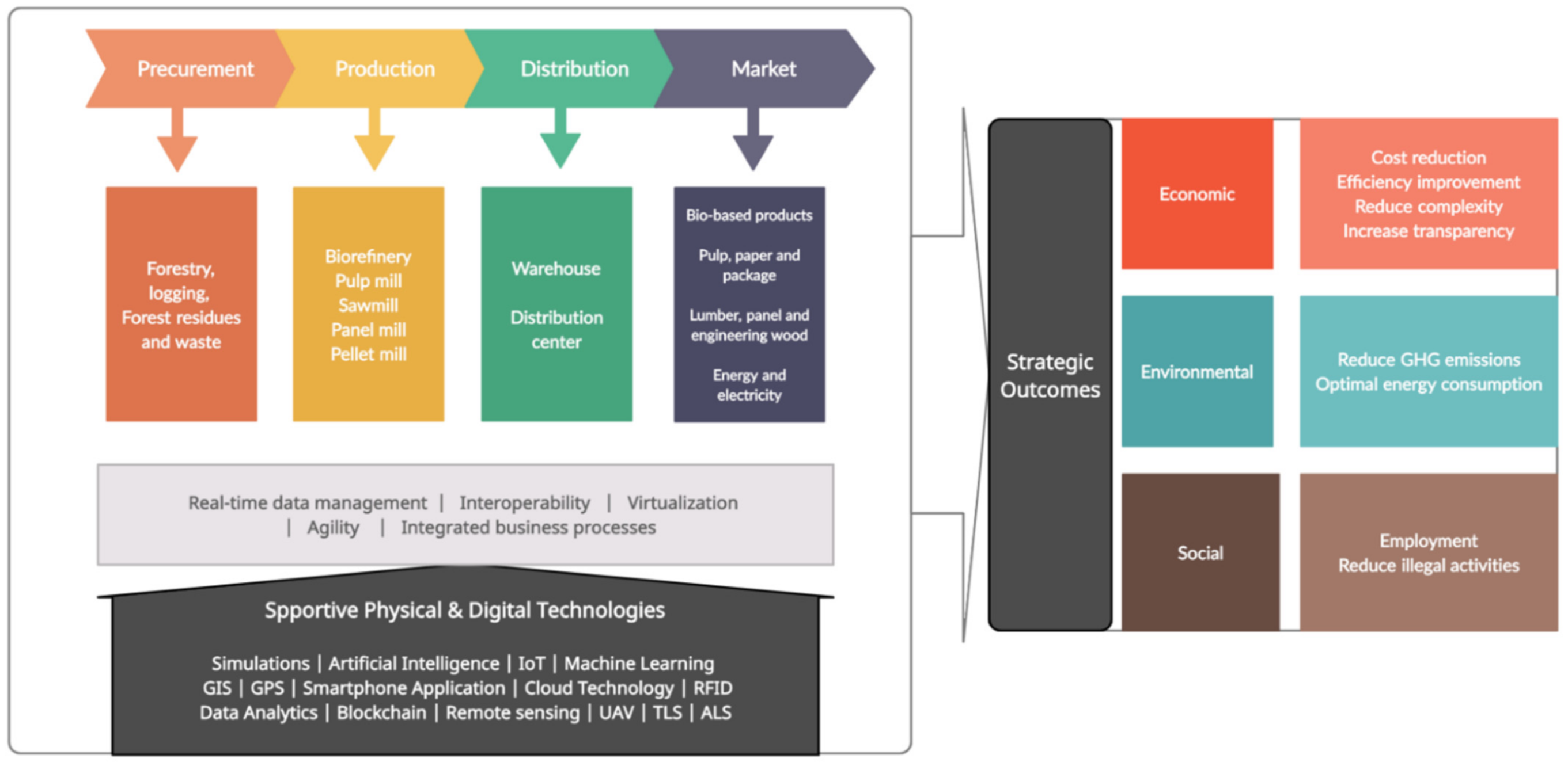 Logistics 05 00088 g006 Logistics 05 00088 g006