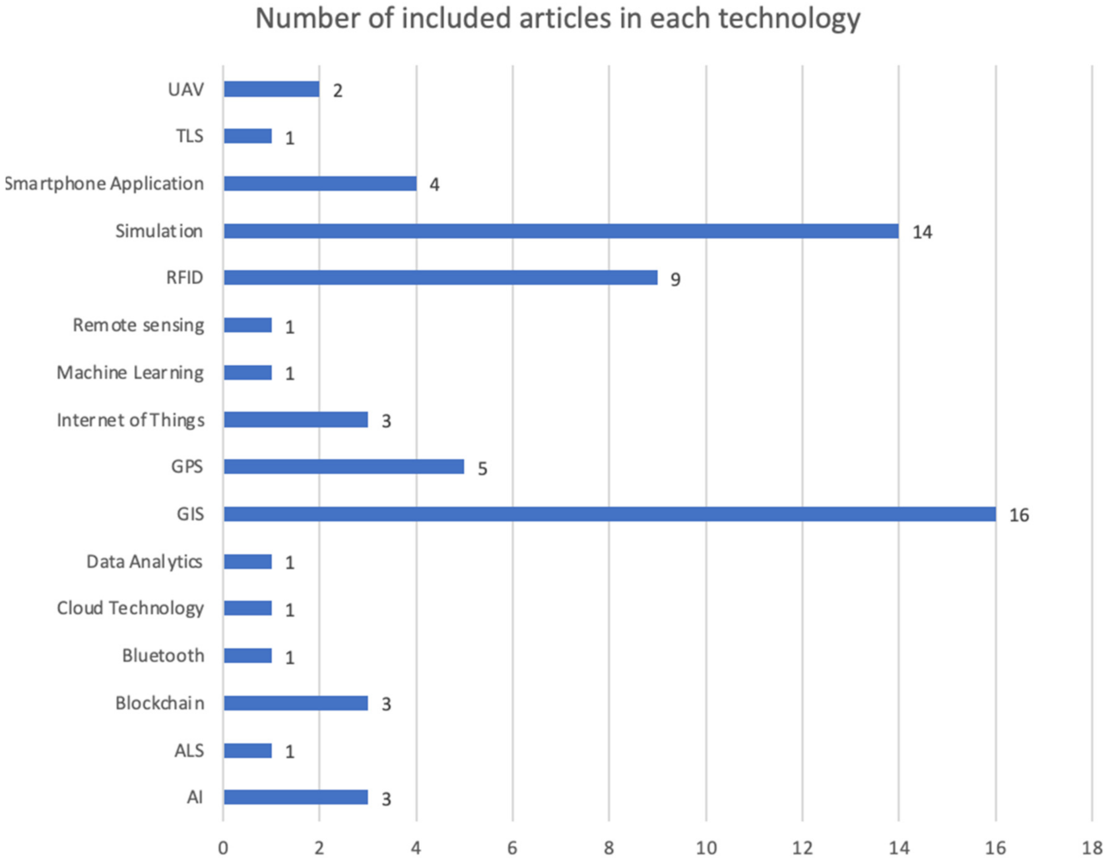 Logistics 05 00088 g007 Logistics 05 00088 g007