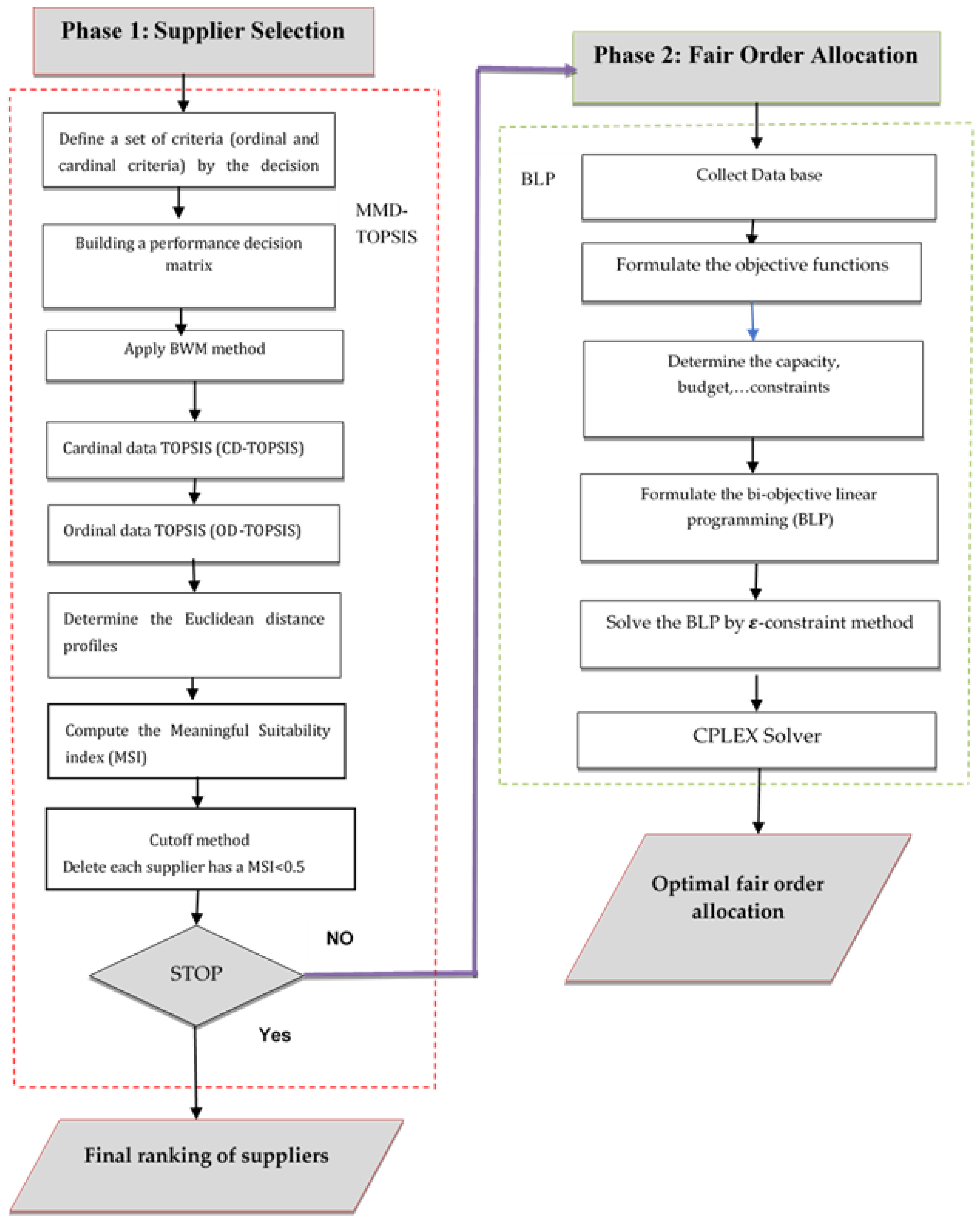 Logistics 06 00008 g002