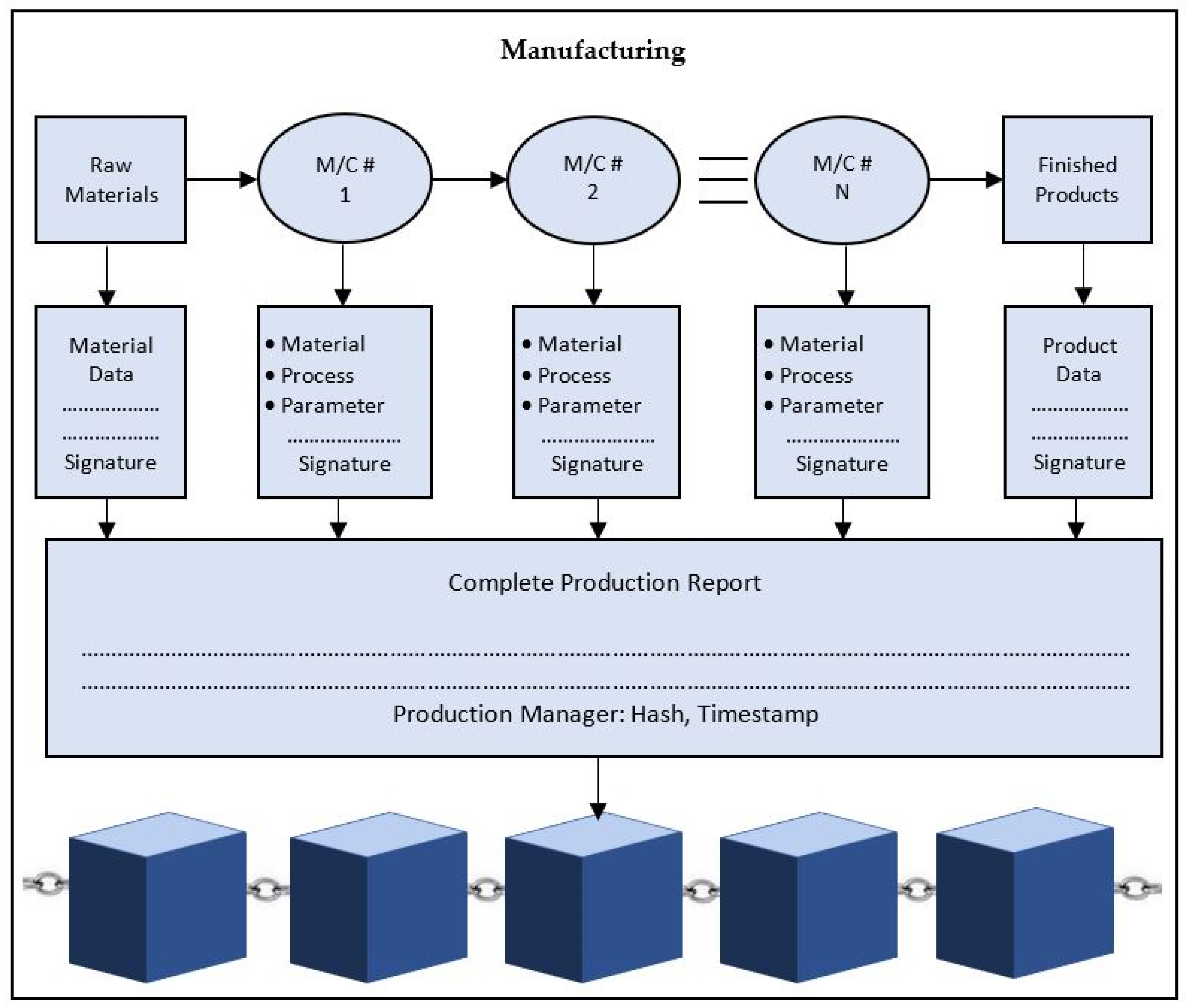 Logistics | Free Full-Text | From Traditional Product Lifecycle Management  Systems to Blockchain-Based Platforms