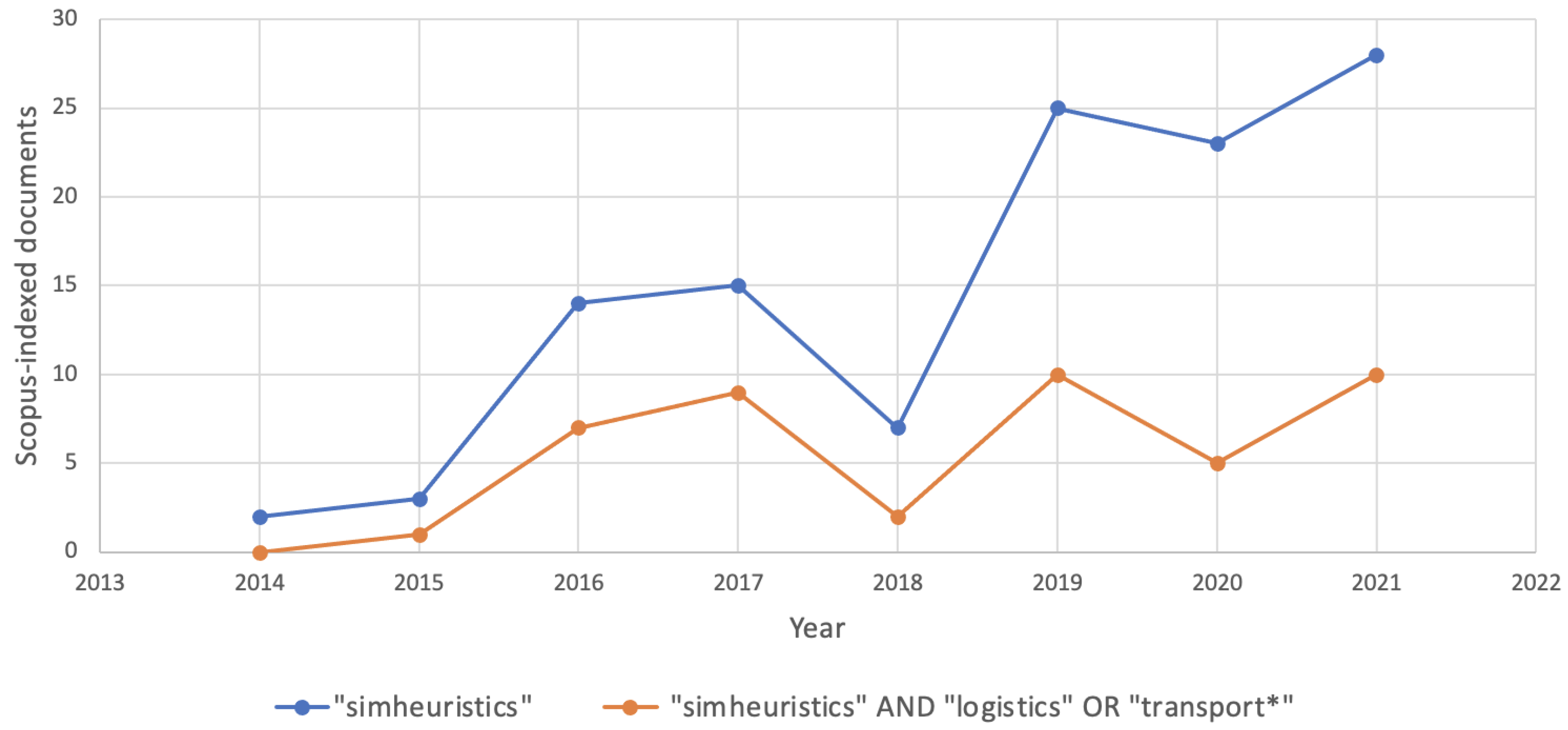Logistics 06 00042 g001