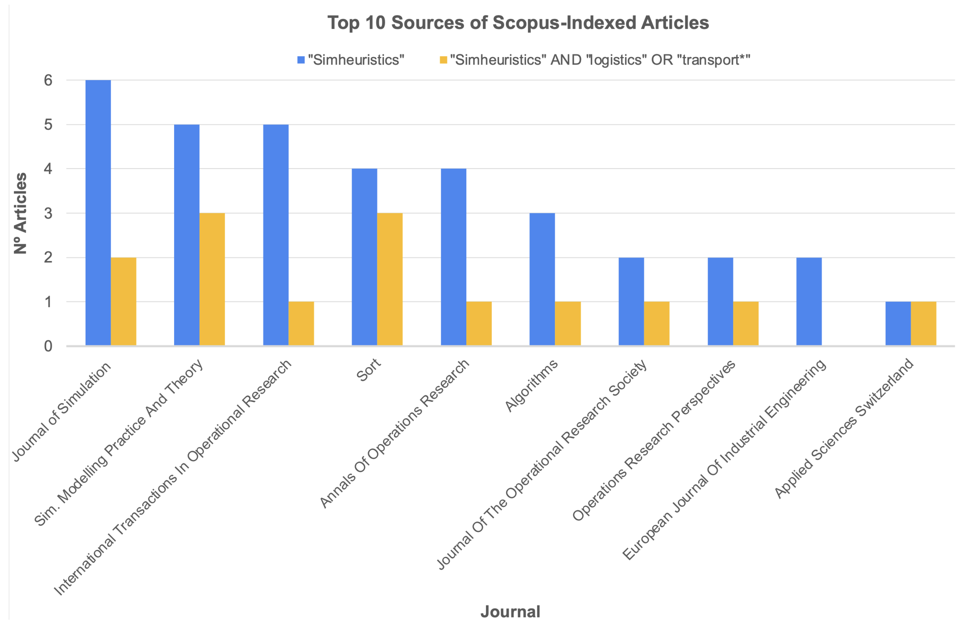 Logistics 06 00042 g002