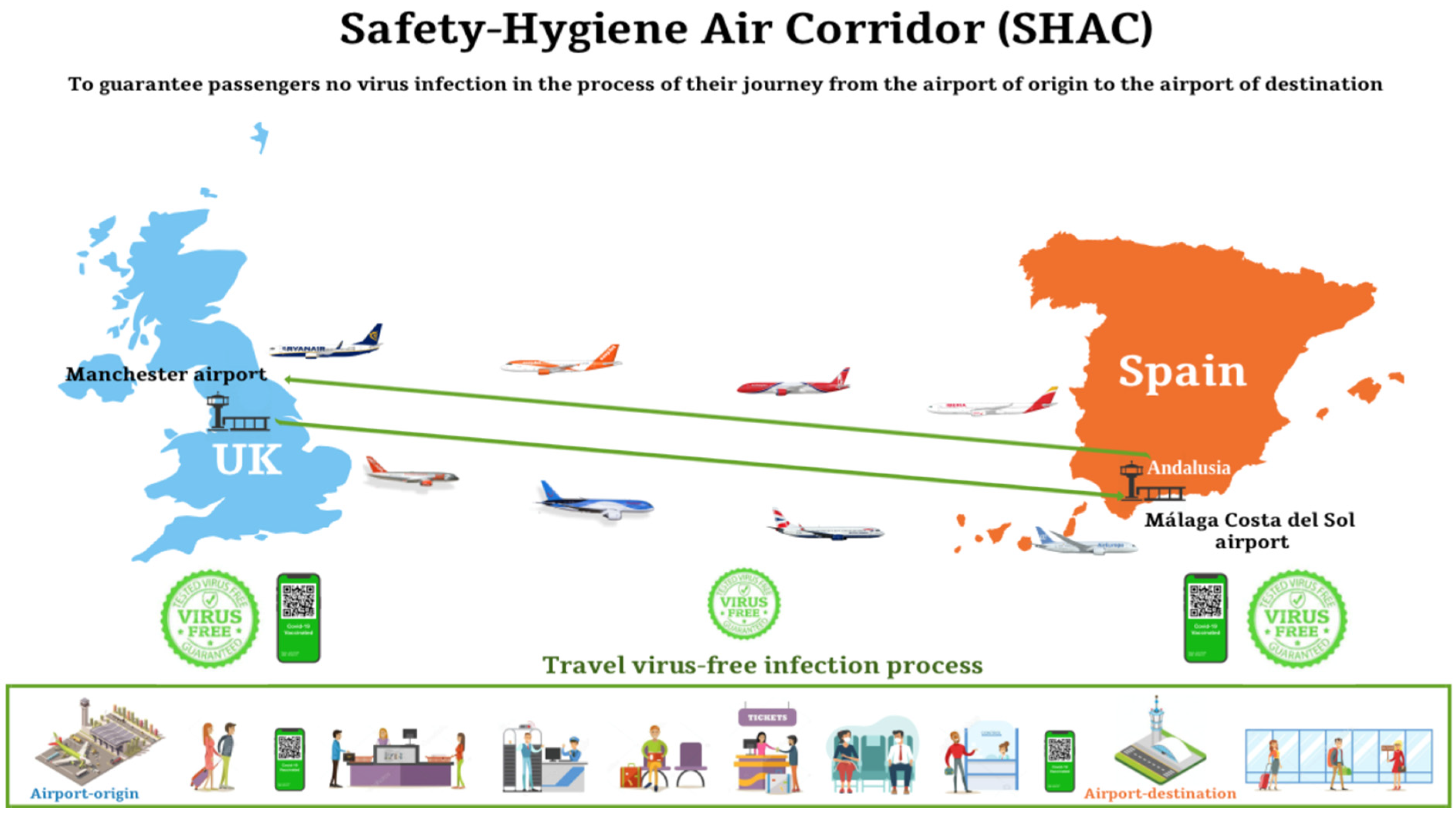 Logistics Free Full Text The Safety Hygiene Air Corridor