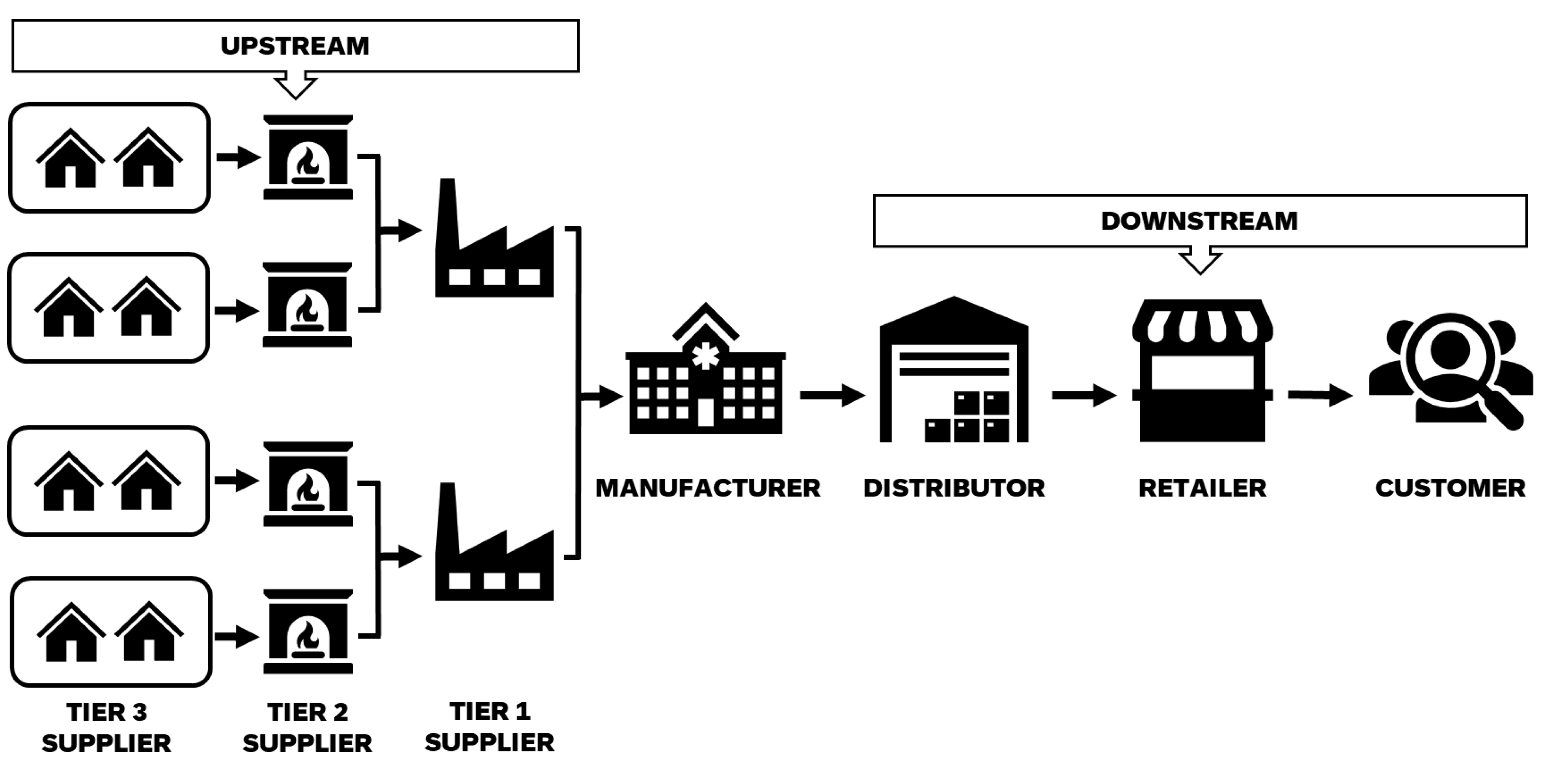 Logistics | Free Full-Text | Pandemic, War, Natural Calamities, and  Sustainability: Industry 4.0 Technologies to Overcome Traditional and  Contemporary Supply Chain Challenges