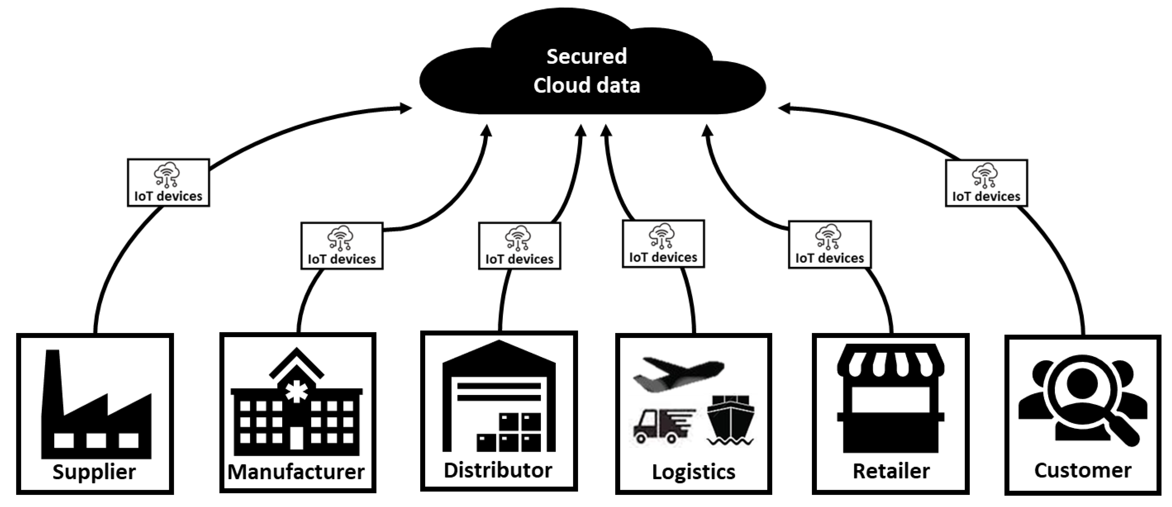 Logistics 06 00081 g004 Logistics 06 00081 g004