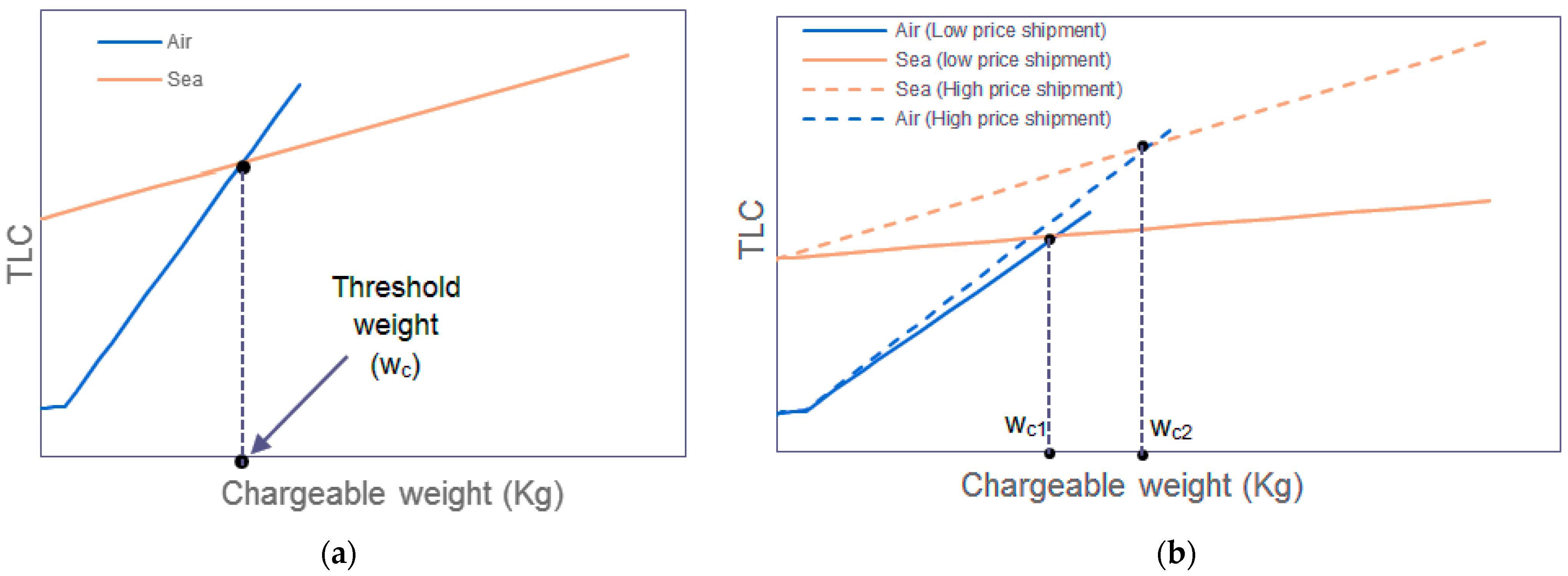 Logistics 07 00060 g010