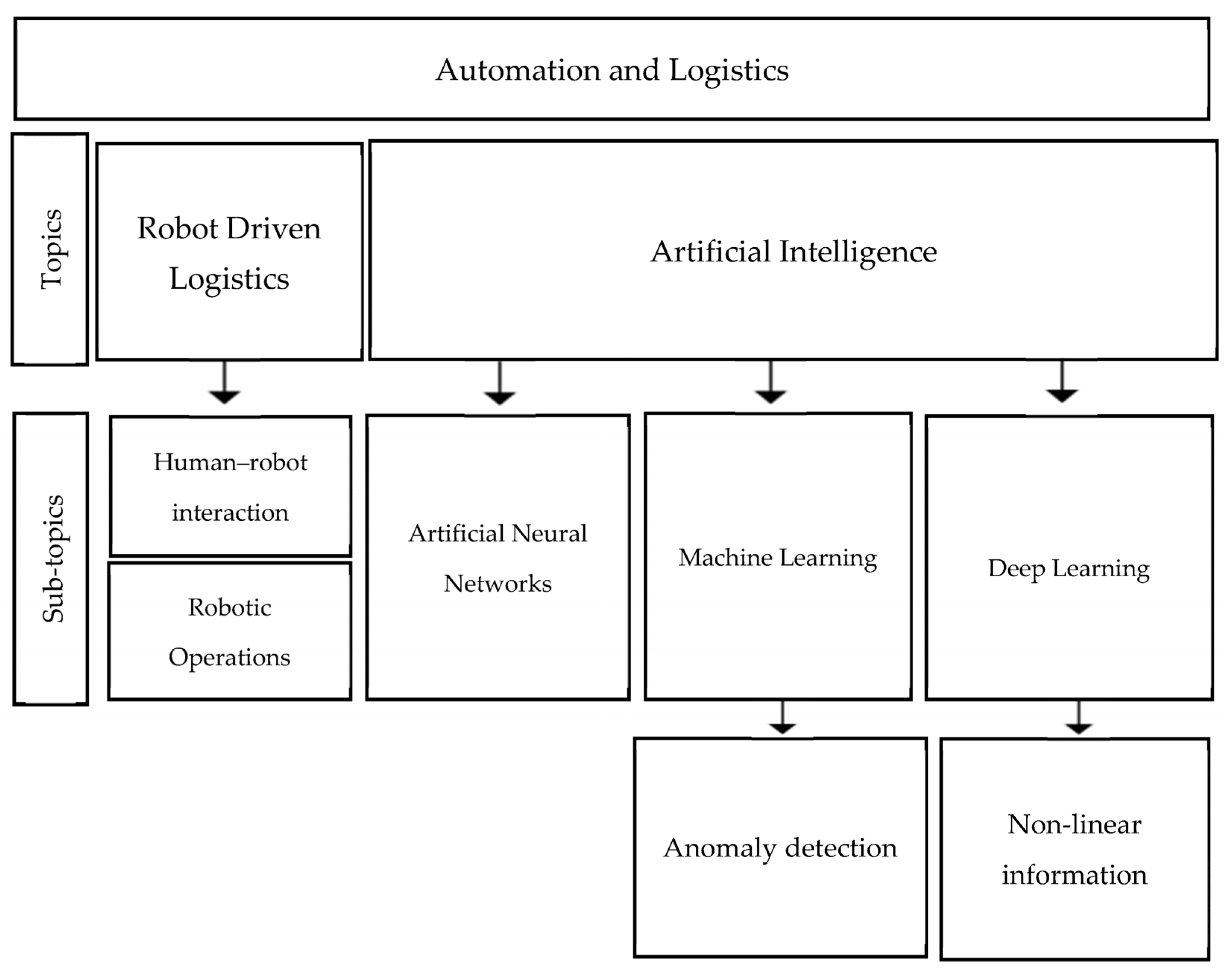 Logistics 07 00080 g002